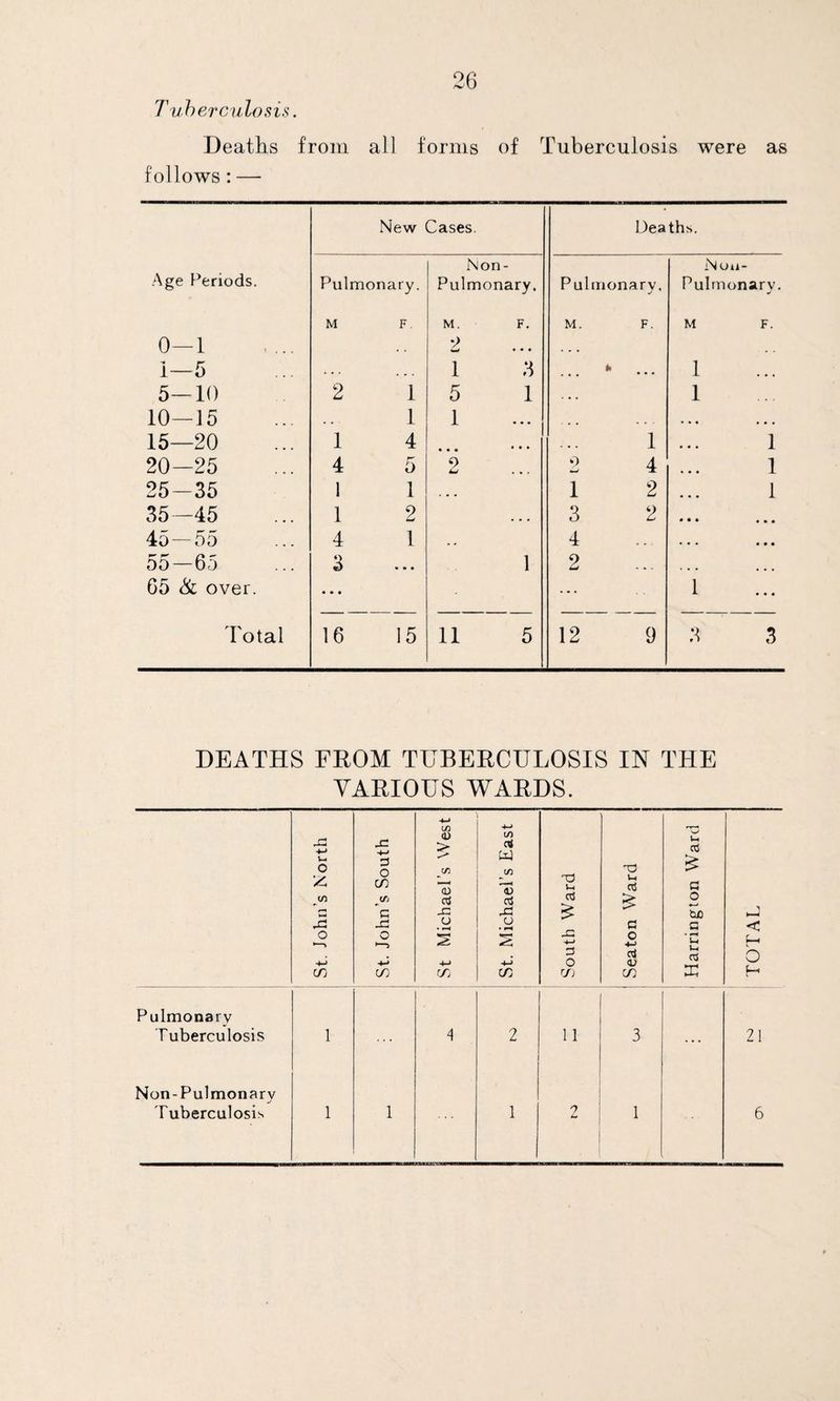 Deaths from all forms of Tuberculosis were as follows : — New Cases. Deaths. Non- Non- Age Periods. Pulmonary. Pulmonary. Pu lmonary. Pulmonary. M F. M. F. M. F. M F. 0—1 2 . . • ... 1—5 . . . 1 3 ... * 1 ... 5—10 2 1 5 1 1 10—15 . . 1 1 . . • , . . 15—20 1 4 • . . • • * 1 • • • 1 20—25 4 5 9 LJ ... 9 4 ... 1 25-35 1 1 < • • 1 2 • • » 1 35—45 1 2 . , , 3 2 • • • • • • 45 — 55 4 1 . . 4 . . . • • • 55—65 3 • • • 1 2 , , , • a a ... 65 & over. • • • ... 1 Total 16 15 11 5 12 9 3 3 DEATHS FROM TUBERCULOSIS IN THE VARIOUS WARDS. St. John’s North St. John’s South St Michael’s West St. Michael’s East South Ward Seaton Ward Harrington Ward TOTAL Pulmonary Tuberculosis 1 4 2 11 3 ... 21 Non-Pulmonary