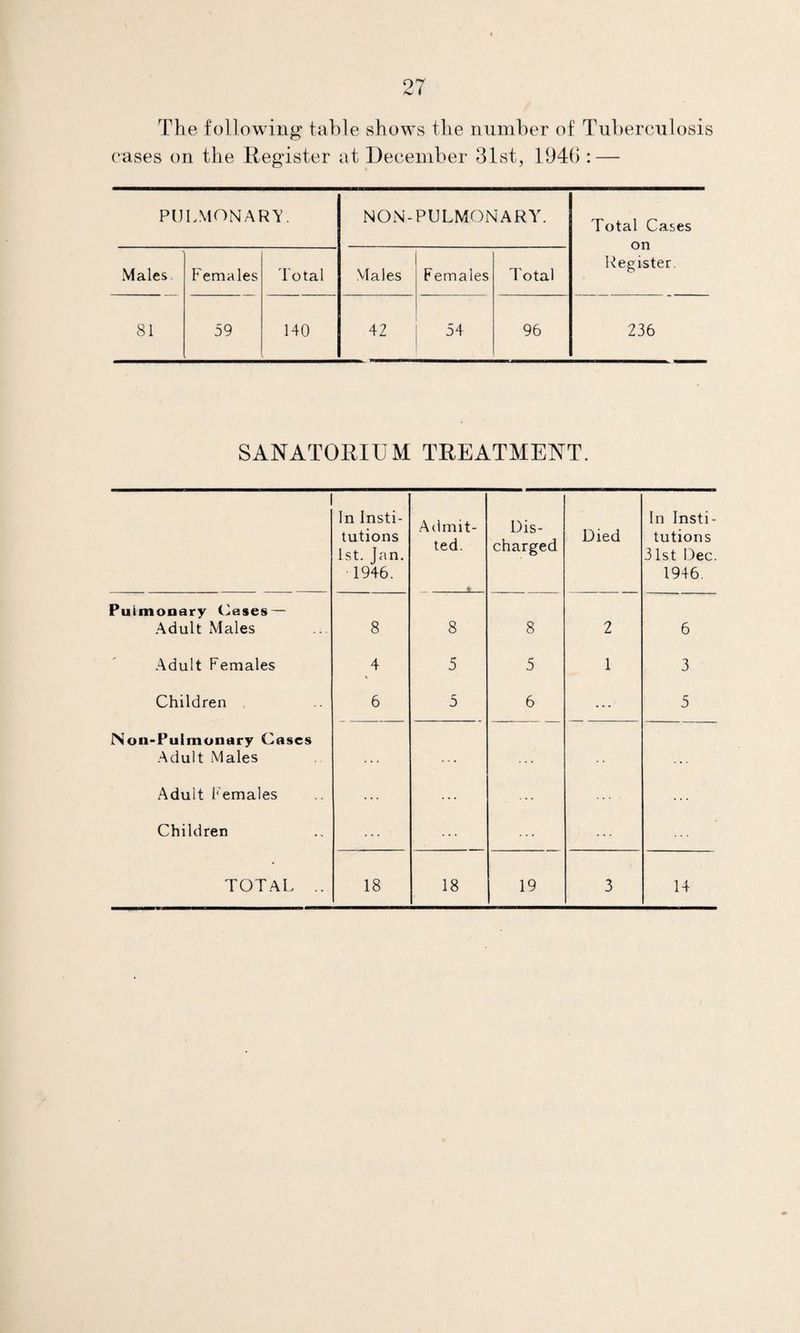 The following table shows the number of Tuberculosis cases on the Register at December 31st, 1946 : — PULMONARY. NON- PULMONARY. Total Cases on Register. Males Females total Males Females Total 81 59 140 42 54 96 236 SANATORIUM TREATMENT. 1 In Insti¬ tutions 1st. Jan. 1946. Admit¬ ted. S Dis¬ charged Died In Insti¬ tutions 31st Dec. 1946. Pulmonary Cases — Adult Males 8 8 8 2 6 Adult Females 4 5 5 1 3 Children 6 5 6 ... 5 Non-Pulmonary Cases Adult Males Adult Females ... ... ... Children ... TOTAL .. 18 18 19 3 14