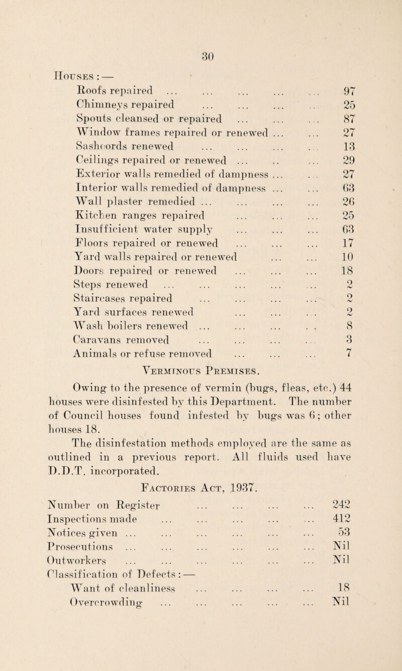 Rouses:— Roofs repaired Chimneys repaired Spouts cleansed or repaired Window frames repaired or renewed .. Saslicords renewed Ceilings repaired or renewed ... Exterior walls remedied of dampness .. Interior walls remedied of dampness .. Wall plaster remedied ... Kitchen ranges repaired Insufficient water supply Floors repaired or renewed Yard walls repaired or renewed Doors repaired or renewed Steps renewed Staircases repaired Yard surfaces renewed Wash boilers renewed ... Caravans removed Animals or refuse removed Verminous Premises. 97 25 87 27 13 29 27 63 26 25 63 17 10 18 9 9 9 hJ 8 3 7 Owing to the presence of vermin (hugs, fleas, etc.) 44 houses were disinfested by this Department. The number of Council houses found infested by bugs was 6; other houses 18. The disinfestation methods employed are the same as outlined in a previous report. All fluids used have D.D.T. incorporated. Factories Act, 1937. Number on Register Inspections made Notices given ... Prosecutions Outworkers Classification of Defects: — Want of cleanliness Overcrowd iim 940 412 53 Nil Nil 18 Nil