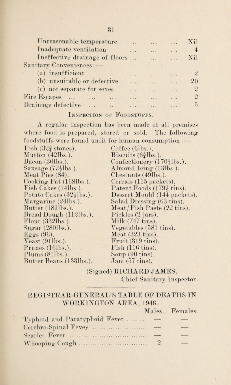 Unreasonable temperature Inadequate ventilation Ineffective drainage of floors ... Sanitary Conveniences: — (a) insufficient (b) unsuitable or defective (c) not separate for sexes Fire Escapes Drainage defective Inspection of Foodstuffs. Nil 4 Nil 9 hJ 20 5 A regular inspection has been made of all premises where food is prepared, stored or sold. The following foodstuffs were found unfit for human consumption : — Fish (32f stones). Mutton (421bs.). Bacon (301bs.). Sausage (7241bs.). Meat Pies (84). Cooking Fat (1681bs.). Fish Cakes (141bs.). Potato Cakes (3241bs.). Margarine (241bs.). Butter (18ijlbs.). Bread Dough (1121bs.). Flour (3321bs.). Sugar (2801bs.). Eggs (96). Yeast (911bs.). Prunes (161bs.). Plums (81 lbs.). Butter Beans (1331bs.). Coffee (61bs.). Biscuits (6flbs.). Confectionery (170Jlbs.). Almond Icing (l31bs.). Chestnuts (491bs.). Cereals (115 packets). Patent Foods (1794 tins). Dessert Mould (144 packets). Salad Dressing (63 tins). Meat/Fish Paste (22 tins). Pickles (2 jars). Milk (747 tins). Vegetables (581 tins). Meat (323 tins). Fruit (319 tins). Fish (116 tins). Soup (90 tins). Jam (57 tins). (Signed) RICHARD JAMES, (Chief Sanitary Inspector. REGISTRAR-GENERAI/S table of deaths in WORKINGTON AREA, 1946. Males. Females. Typhoid and Paratyphoid Fever . — Scarlet Fever . — —