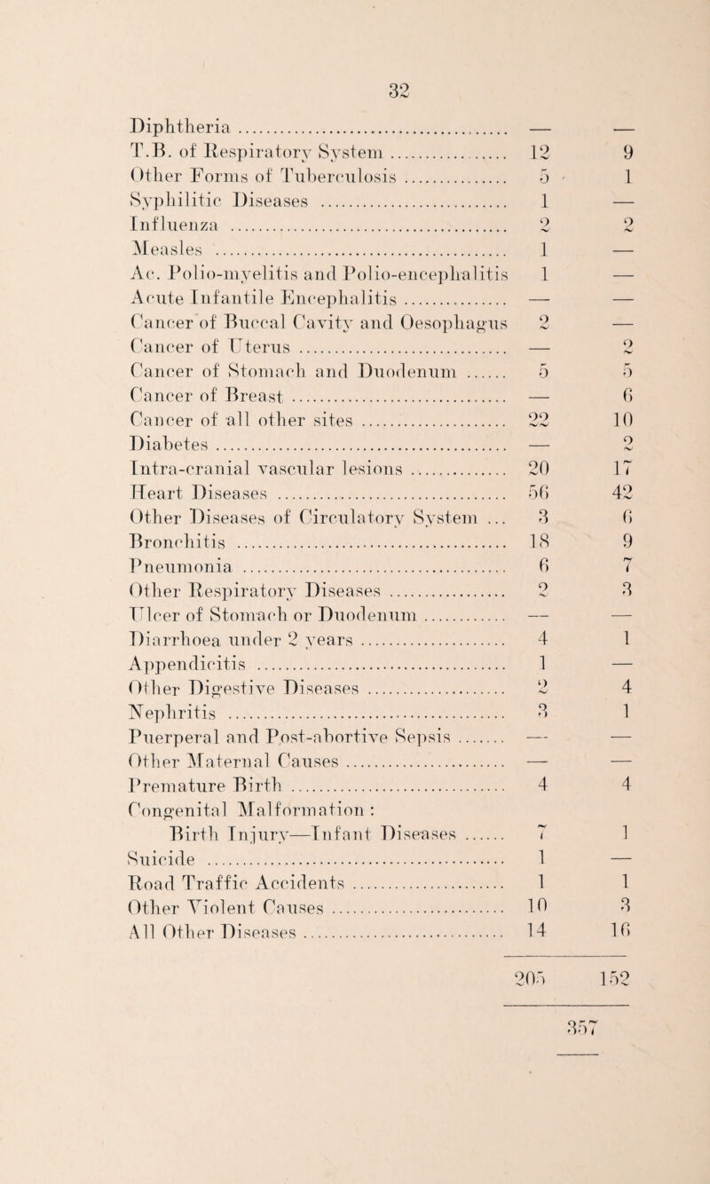 Diphtheria . — — T.B. of Respiratory System. 12 9 Other Forms of Tuberculosis . 5 - 1 Syphilitic Diseases . 1 — Influenza . 2 2 Measles . 1 — Ac. Polio-myelitis and Polio-encephalitis 1 Acute Infantile Encephalitis... Cancer of Buccal Cavity and Oesophagus Cancer of Uterus . — 2 Cancer of Stomach and Duodenum . 5 5 Cancer of Breast . — 0 Cancer of all other sites .. 22 10 Diabetes. — 2 Intra-cranial vascular lesions . 20 17 Heart Diseases . 56 42 Oth er Di seases of Circulatory System ... 3 6 Bronchitis . IS 9 Pneumonia . 6 7 Other Respiratory Diseases . 2 3 Ulcer of Stomach or Duodenum. — — Diarrhoea under 2 years . 4 1 Appendicitis . 1 — Other Digestive Diseases . 2 4 Nephritis . 3 1 Puerperal and Post-abortive Sepsis . — — Other Maternal Causes. — — Premature Birth . 4 4 Congenital Malformation : Birth Injury—Infant Diseases . 7 1 Suicide . 1 — Road Traffic Accidents . 1 1 Other Violent Causes . 10 3 All Other Diseases. 14 16 205 152