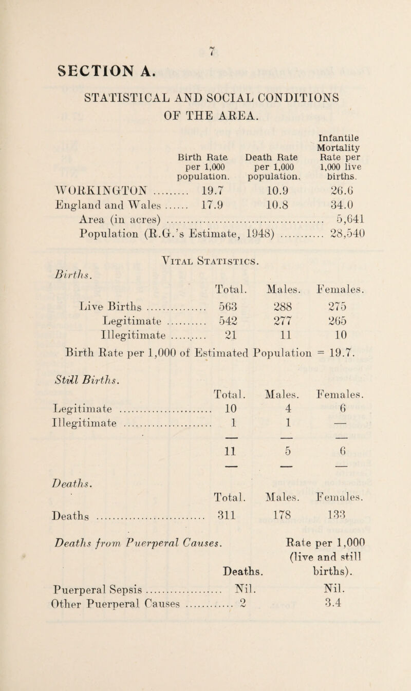 SECTION A. STATISTICAL AND SOCIAL CONDITIONS OF THE AEEA. Infantile Mortality Birth Rate Death Rate Rate per per 1,000 per 1,000 1,000 live population. population. births. AVOKKINOTON . . 19.7 10.9 26.6 Eiig laud and AVales .. .... 17.9 10.8 34.0 Area (in acres) . ... 5,641 Population (E.O.’s Estimate, 1948) . ... 28,540 Vital Statistics. Birth s. Total Alales. Females. Live Births . . 563 288 275 Legitimate . . 542 277 265 Illegitimate . 21 11 10 Birth Bate per 1,000 of Estimated Population = 19.7. StHl Births. Total. Males. Females. Legitimate . . 10 4 6 Illegitimate . . 1 1 — 11 5 6 Deaths. Total Alales. Females. Deaths . . 311 178 133 Deaths from Puerperal Causes. Rate per 1,000 (live and still Deaths. births). Nil. Nil. 3.4 Puerperal Sepsis. Other Puerperal Causes 9