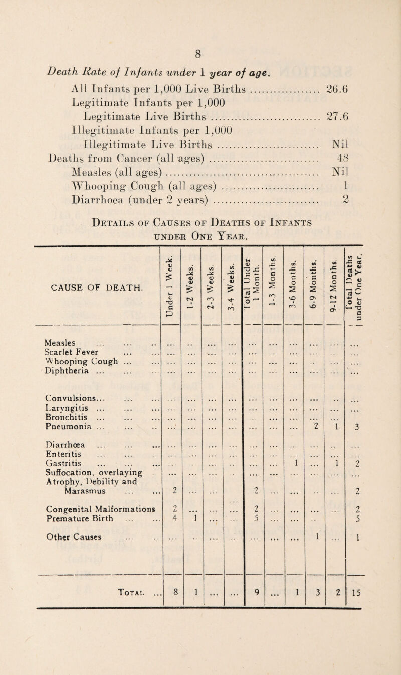 Death Rate of Infants under 1 year of age. All Infants per 1,000 Live Births. 26.6 Legitimate Infants per 1,000 Legitimate Live Births . 27.6 Illegitimate Infants per 1,000 Illegitimate Live Births . Nil Deaths from Cancer (all ages) . 48 Measles (all ages). Nil Whooping Cough (all ages) . 1 Diarrhoea (under 2 years) . 2 Details of Causes of Deaths of Infants UNDER One Year. u </) CD <u _c lA CAUSE OF DEATH. C V V <u V V <u 'O d ^ C o s o S ' c o IS a o IS CM 1 ro 1 o- ro 1 vX> 1 c^ • evi c — ro r ro v£> 1 o^ p Measles Scarlet Fever « • . • • • . . . • •. ... Whooping Cough ... . . . ... . • . «•. . 4 . Diphtheria ... , -. ' • • • • • Convulsions... Laryngitis ... ... • • • — ... ... 4 . . 4 4 . 4 4 4 Bronchitis ... • • • . • • . . . • •« . 4 * 4 4 4 . . . Pneumonia ... ... ... ... ... 2 1 Diarrhoea Enteritis Gastritis ... ... ... ... ... 1 ... i Suffocation, overlaying Atrophy, Debility and • « * ... • • • ... ... Marasmus 2 ... 2 ... ... Congenital Malformations n 2 Premature Birth 4 i • • • 5 ... Other Causes • • • • • • • 4 • 4 4 4 1 Total ... 8 1 ... ... 9 4*4 1 3 2 3 2 2 2 5 1 15 I Total Deaths j under One Year.