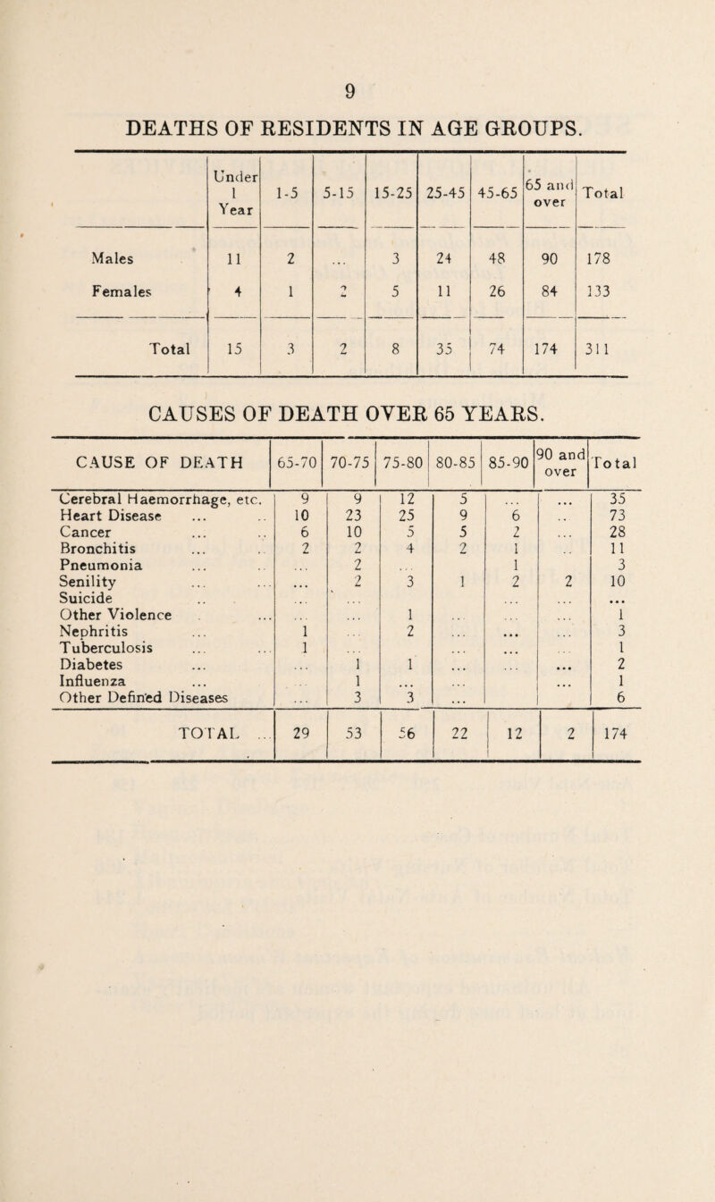 DEATHS OF RESIDENTS IN AGE GROUPS. Under 1 Year 1-5 5-15 15-25 25-45 45-65 65 and over Total Males 11 2 • • • 3 24 48 90 178 Females ' 4 1 'J 5 11 26 84 133 Total 15 3 7 8 35 74 174 311 CAUSES OF DEATH OVER 65 YEARS. CAUSE OF DEATH 65-70 70-75 75-80 80-85 85-90 90 and over Total Cerebral Haemorrhage, etc. 9 9 12 5 • * • 35 Heart Disease 10 23 25 9 6 73 Cancer 6 10 5 5 2 • . » 28 Bronchitis 2 2 4 2 1 11 Pneumonia 2 1 3 Senility • • • 2 3 1 2 2 10 Suicide ... • • • Other Violence 1 1 Nephritis 1 2 • • • 3 Tuberculosis 1 ... 1 Diabetes * * 1 1 • • • 2 Influenza 1 1 Other Defined Diseases 3 3 . . . 6 TOTAL .. 29 53 56 22 12 2 174 1