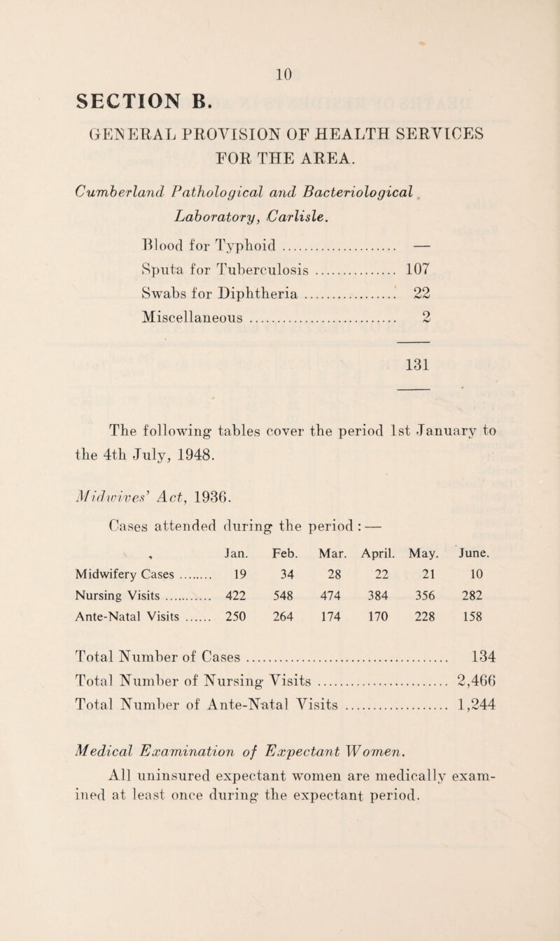 SECTION B. GEISIERAL PROVISION OF HEALTH SERVICES FOR THE AREA. Cumberland Pathological and Bacteriological Laboratory, Carlisle. Rlood for Typhoid . . — Sputa for Tuberculosis . . 107 Swabs for Diphtheria . .: 22 Miscellaneous . 131 The following tables cover the period 1st January to the 4th July, 1948. Midivives’ Act, 1936. Cases attended during the period: — , Jan. Feb. Mar. April. May. June. Midwifery Cases . 19 34 28 22 21 10 Nursing Visits . 422 548 474 384 356 282 Ante-Natal Visits . 250 264 174 170 228 158 Total Number of Cases. 134 Total Number of Nursing Visits . 2,466 Total Number of Ante-Natal Visits . 1,244 Medical Examination of Expectant Women. All uninsured expectant women are medically exam¬ ined at least once during the expectant period.