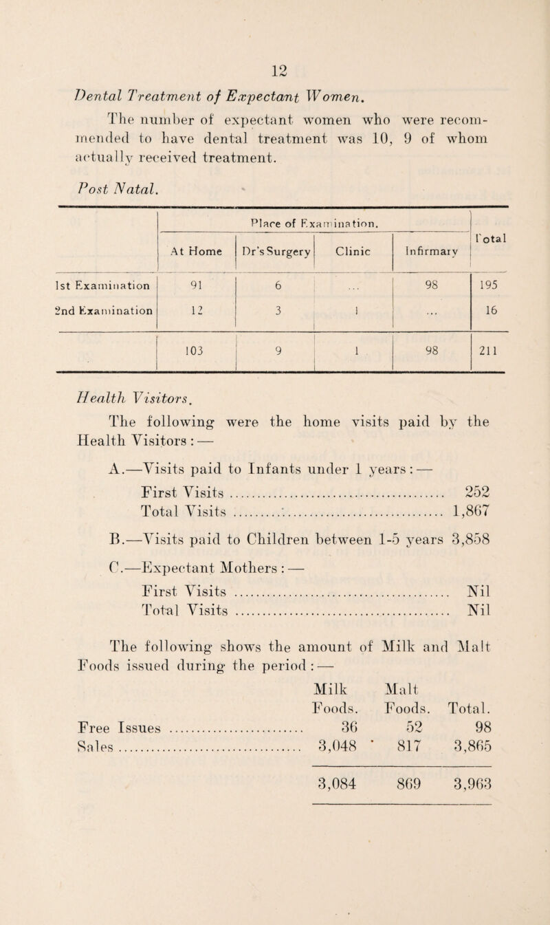 Dental Treatment of Expectant Women, Tlie number of expectant women who were recom¬ mended to have dental treatment was 10, 9 of whom actually received treatment. Post Natal. Place of Exaniination. At Home Dr’s Surgery Clinic Infirmary Total 1st Examination 91 6 98 195 2nd Examination 12 3 1 ... 16 103 9 1 98 211 Health Visitors, The following* were the home visits paid by the Health Visitors : — A.—Visits paid to Infants under 1 years: — First Visits . 252 Total Visits .*.. 1,867 B. —Visits paid to Children betw^een 1-5 years 3,858 C. —Expectant Mothers : — First Visits . Nil Total Visits . Nil The following shows the amount of Milk and Malt Foods issued during the period: — Milk Malt Foods. Foods. Total. 36 52 98 3,048 * 817 3,865 Free Issues Sales. 3,084 869 3,963