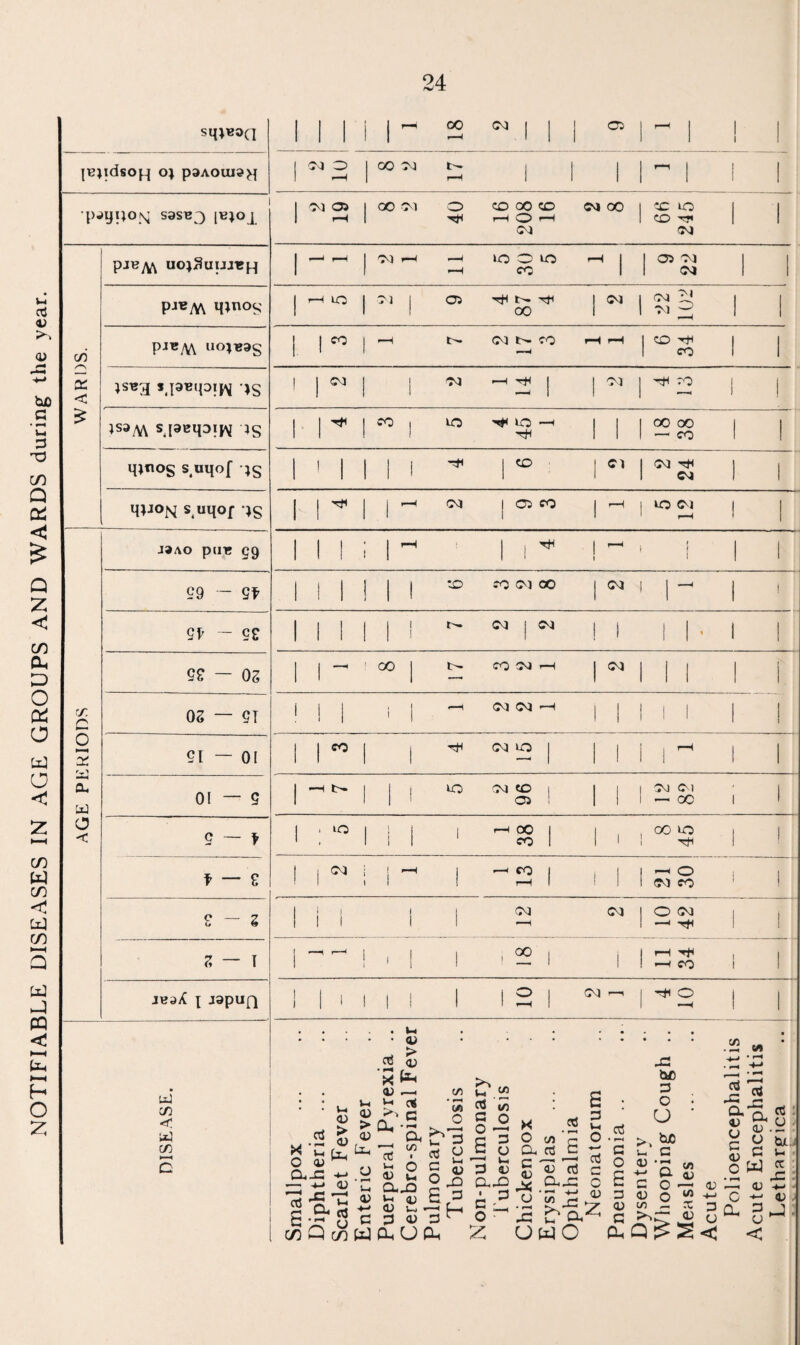 NOTIFIABLE DISEASES IN AGE GROUPS AND WARDS during the year. sq^BOci 1 1 1 1 1 1 - 00 F ■ 1 1 1 05 1 r“H j 1 1 1 |BlldsO(-{ OJ pSAOUId^l 1 <M o r-H 1 00 r—< I 1 1 1 r—1 j ! 1 S3SB3 1 ^ O rH 1 OO 40 CO 00 CD 1-H r—t CM 00 1 CD to CO CM 1 1 pjByY\ UOjSuiJJBH 1 - 1 to 30 5 rH 1 1 05 CM CM 1 1 j LO 1 oi j 05 ■tJH l>- Tt* 00 1 CM 1 CM 31* 0 4 1 1 PJ«M «0;B9g 1 1 CO 1 <—i !>. Cvj 17 O rH rH 1 CO xJH CO 1 1 oc < )SB3 SJ9BipiJ^ -Jg 1 1 C^J 1 1 f-H ^ ! 1 oi 1 CO 1 i jsaM s pBq3iN IS 1 1 1 CO 1 lO to ”H 1 1 1 00 00 — CO 1 1 mnos s uqof Ljg 1 ' 1 1 i 1 1 CO ' 1 Cl 1 CM Ttt CM 1 1 qpo|^ s^uqof qg 1 1 ■rji 1 1 cvi 1 05 CO 1 rH 1 to <M 1 1 J9AO piIB 59 1 1 1 » 1 1 1  1 1 r^ i 1 1 1 1 99 — 9f 1 1 1 1 t 1 1 x> CO (M 00 1 CM 1 1 i 1 9V - 9£ 1 1 1 1 1 1 I 1 (M 1 C<> I 1 1 1 ’ 1 1 92 — OS 1 1 — t OO j CO (?vj --H 1 CM i i 1 1 i xr. OS — 9J i 1 1 1 i 1 04 1 1 1 1 1 1 1 ! o i lO 1 o 1 1 CO 1 I CNI to j 1 1 j i 1 1 a! w 01—5 1 t>. 1 1 1 to Od CO 1 05 1 1 1 1 CM Cvi — 00 1 1 O < lO 1 1 ; to 1 1 1 1 1 1 r-H 00 1 CO 1 1 1 1 t OO to 1 1 f — s ! 1 1 i ! ^ 1 CO 1 rH 1 ! 1 1 rH O fO 1 i — z 1 1 1 1 I 1 1 1 (M CM 1 O CM —• -rfi 1 ! S — T i  f—4 1 I 1 1 1 ) 00 1 1 1 r-H —1 CO 1 1 1 JB9i( 1 japUQ 1 1 1 1 ! 1 ! 1 i 2 1 CM -- I o f-H 1 1 DISEASE. Smallpox Diphtheria ... Scarlet Fever Enteric Fever Puerperal Pyrexia .. Cerebro-spinal Fever Pulmonary Tuberculosis Non-pulmonary I'uberculosis Chickenpox Erysipelas Ophthalmia Neonatorum Pneumonia .. Dysentery Whooping Cough .. Measles Acute Polioencephalitis Acute Encephalitis • • rt : bxj t-i < ct : 4= : D J