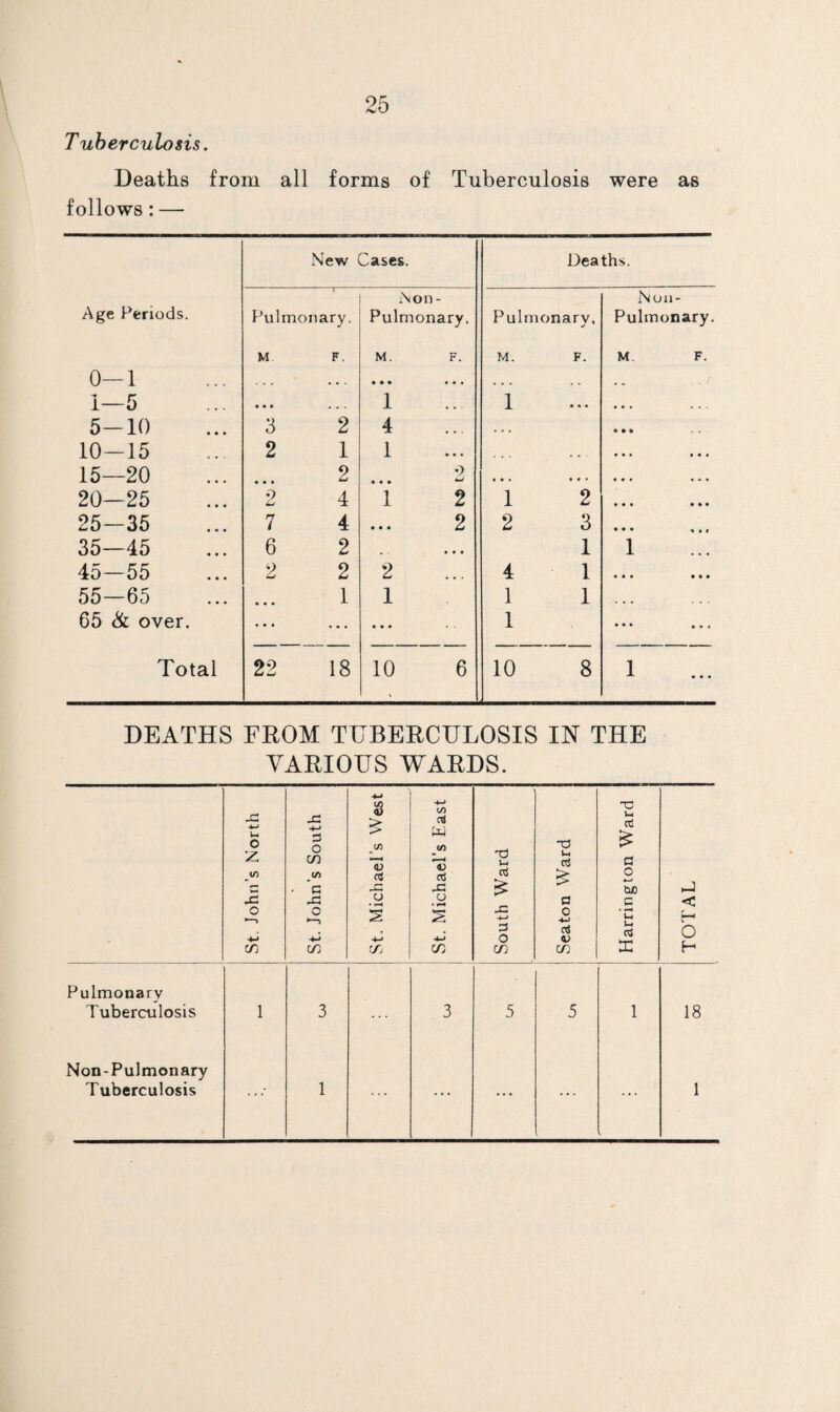 Tuberculosis. Deaths from all forms of Tuberculosis were as follows: — New Cases. Deaths. Age Periods. Pul monary. Non- Pulrnonary. Pu Irnonarv. Noil- Pulmonary. M F, M. F. M. F. M, F. 0—1 • • . • • • • • • ■ « • > * i—5 • • • . . - 1 • • 1 • * • • * • ... 5-10 3 2 4 • » . . * « 9 • • . r . 10—15 2 1 1 • • • • • ■ • • • 15—20 • • • 2 • • • • • • • « . • • • « « • 20—25 2 4 1 2 1 2 » • • • • • 25—35 7 4 • • « 2 2 3 • • • 9 » f 35—45 6 2 , . * • • 1 1 45—55 2 2 2 • • • 4 1 • • • • 9 • 55—65 • • • 1 1 1 1 ... 65 Si over. • • * • • » « • • 1 • • • • * « Total 22 18 10 6 10 8 1 DEATHS FEOM THBEECULOSIS IN THE YAEIOUS WAEDS. St. John’s North St. John’s South St. Michael’s West t St. Michael’s East South Ward Seaton Ward Harrington Ward TOTAL Pulmonary Tuberculosis 1 3 3 5 5 1 18 Non-Pulmonary Tuberculosis 1 1