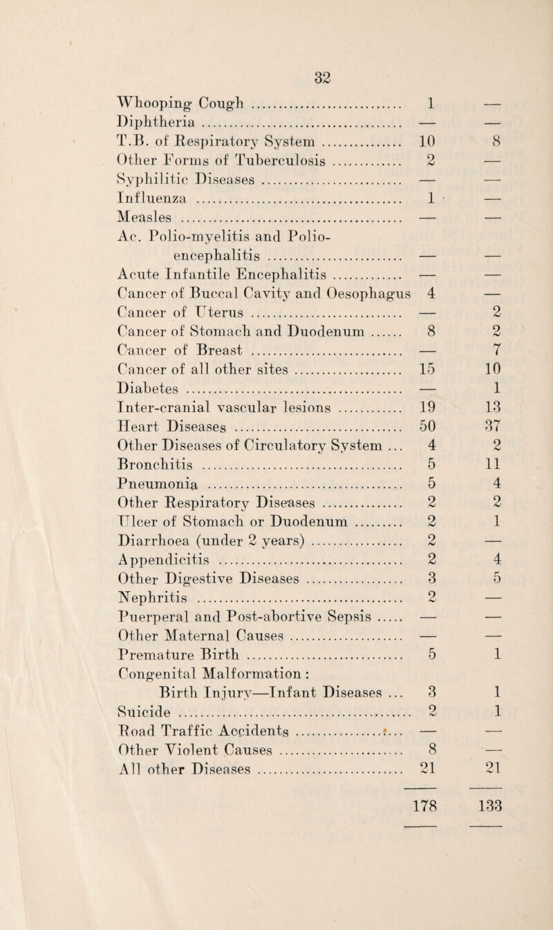 Whooping Cough . 1 — Diphtheria . — — T.B. of Respiratory System . 10 8 Other Forms of Tuberculosis . 2 — Syphilitic Diseases . — — Influenza . 1 — Measles . — — Ac. Polio-myelitis and Polio¬ encephalitis . — — Acute Infantile Encephalitis . — — Cancer of Buccal Cavity and Oesophagus 4 — Cancer of Uterus . — 2 Cancer of Stomach and Duodenum. 8 2 Cancer of Breast . — 7 Cancer of all other sites . 15 10 Diabetes . — 1 Inter-cranial vascular lesions . 19 13 Heart Diseases . 50 37 Other Diseases of Circulatory System ... 4 2 Bronchitis . 5 11 Pneumonia . 5 4 Other Respiratory Diseases . 2 2 Ulcer of Stomach or Duodenum . 2 1 Diarrhoea (under 2 years) . 2 — Appendicitis . 2 4 Other Digestive Diseases . 3 5 Nephritis . 2 — Puerperal and Post-abortive Sepsis. — — Other Maternal Causes . — — Premature Birth . 5 1 Congenital Malformation: Birth Injury—Infant Diseases ... 3 1 Suicide . 2 1 Road Traffic Accidents .?... — — Other Violent Causes . 8 — All other Diseases . 21 21 178 133