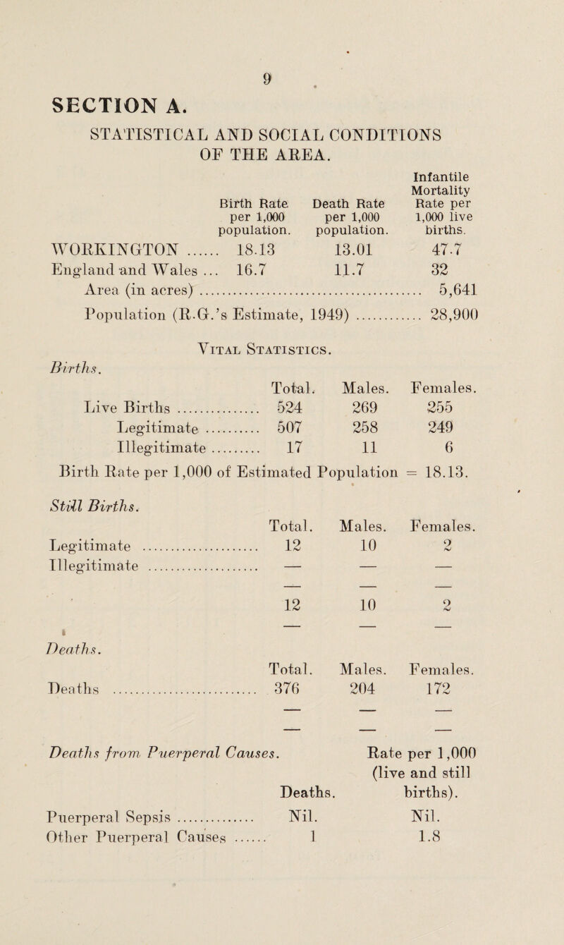 « SECTION A. STATISTICAL AND SOCIAL CONDITIONS OF THE AREA. Infantile Mortality Birth Rate, Death Rate Rate per per 1,000 per 1,000 1,000 live population. population. births. WORKINGTON . 18.13 13.01 47.7 England and Wales ... 16.7 11.7 32 Area (in acres). ... 5,641 Population (R.G.’s Estimate, 1949) . ... 28,900 Vital Statistics. Births. Total. Males. Females. Live Births . . 524 269 255 Legitimate _ . 507 258 249 Illegitimate ... . 17 11 6 Birth Rate per 1,000 of Estimated Population II I—* GO H-1 CO Still Births. Total. Males. Females. Legitimate . . 12 10 2 Illegitimate . . — — — 12 10 2 Deaths. Total. Males. Females. Deaths . . 376 204 172 Deaths from. Puerperal Causes. Rate per 1,000 (live ; and still Deaths • births). Puerperal Sepsis . Nil. Nil. Other Puerperal Causes . 1 1.8