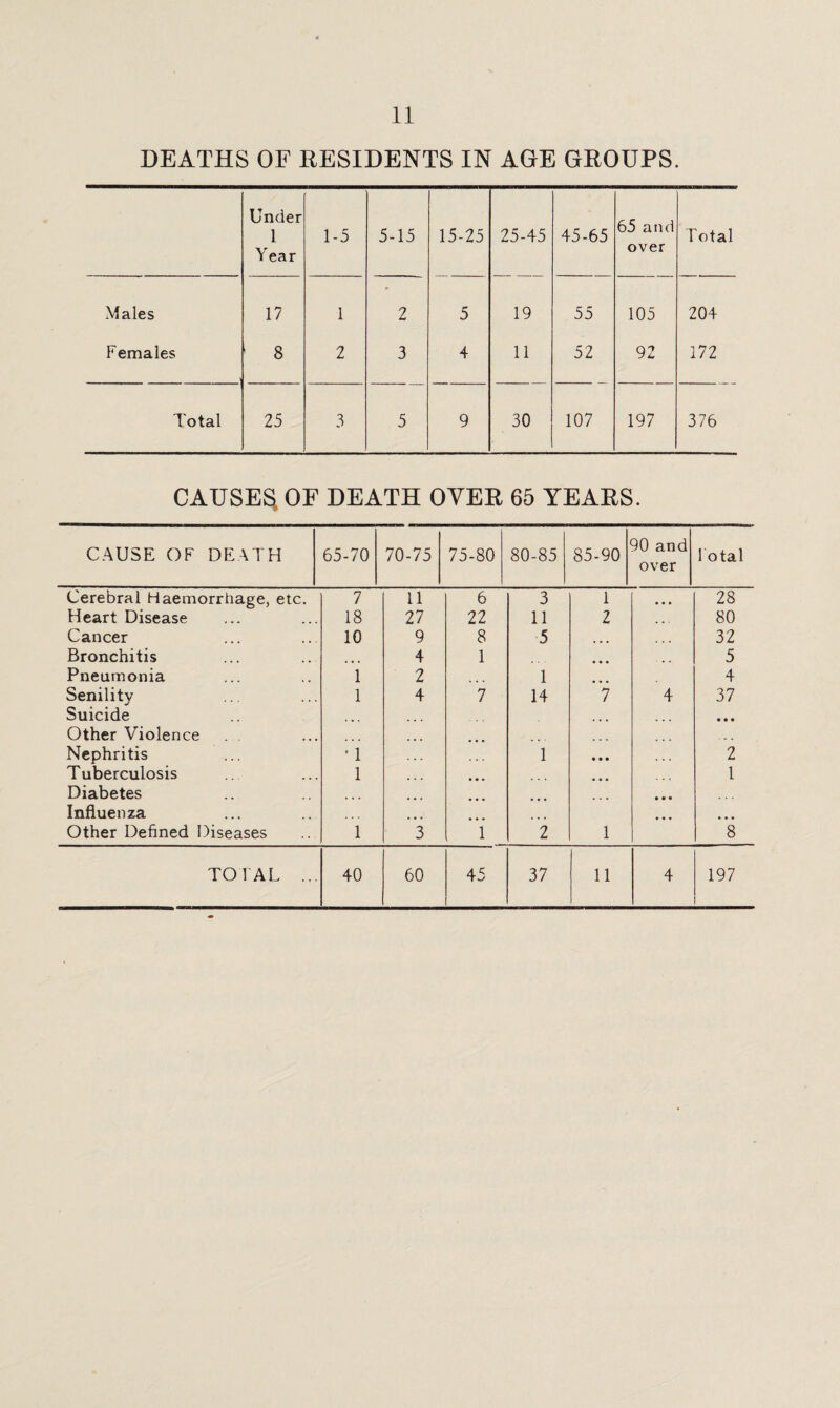 DEATHS OF RESIDENTS IN AGE GROUPS. Under 1 Year 1-5 5-15 15-25 25-45 45-65 65 and over Total Males 17 1 2 5 19 55 105 204 Females ■ 8 2 3 4 11 52 92 172 Total 25 3 5 9 30 107 197 376 CAUSES, OF DEATH OYER 65 YEARS. CAUSE OF DEATH 65-70 70-75 75-80 80-85 85-90 90 and over Total Cerebral Haemorrhage, etc. 7 11 6 3 1 • • • 28 Heart Disease 18 27 22 11 2 • • . 80 Cancer 10 9 8 5 ... 32 Bronchitis 4 1 5 Pneumonia 1 2 1 4 Senility 1 4 7 14 7 4 37 Suicide ... • • • Other Violence Nephritis • 1 1 • • • ... 2 Tuberculosis 1 l Diabetes ... • • • Influenza ... Other Defined Diseases 1 3 i 2 1 8