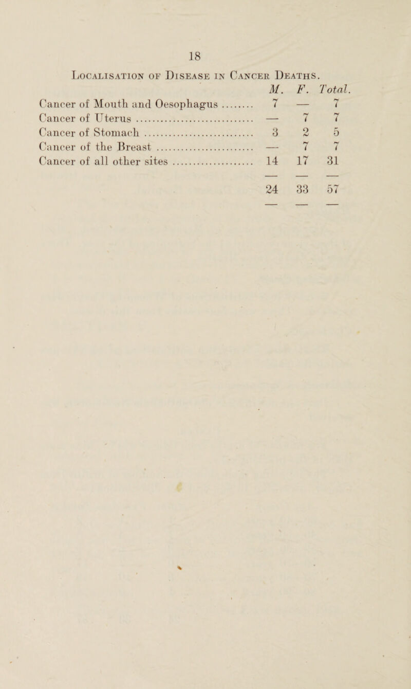 I VOCALISATION OF DISEASE IN CANCER DEATHS. M. F. 1 Cancer of Mouth and Oesophagus. 7 Cancer of Uterus . — 7 Cancer of Stomach . 3 Cancer of the Breast . — i x