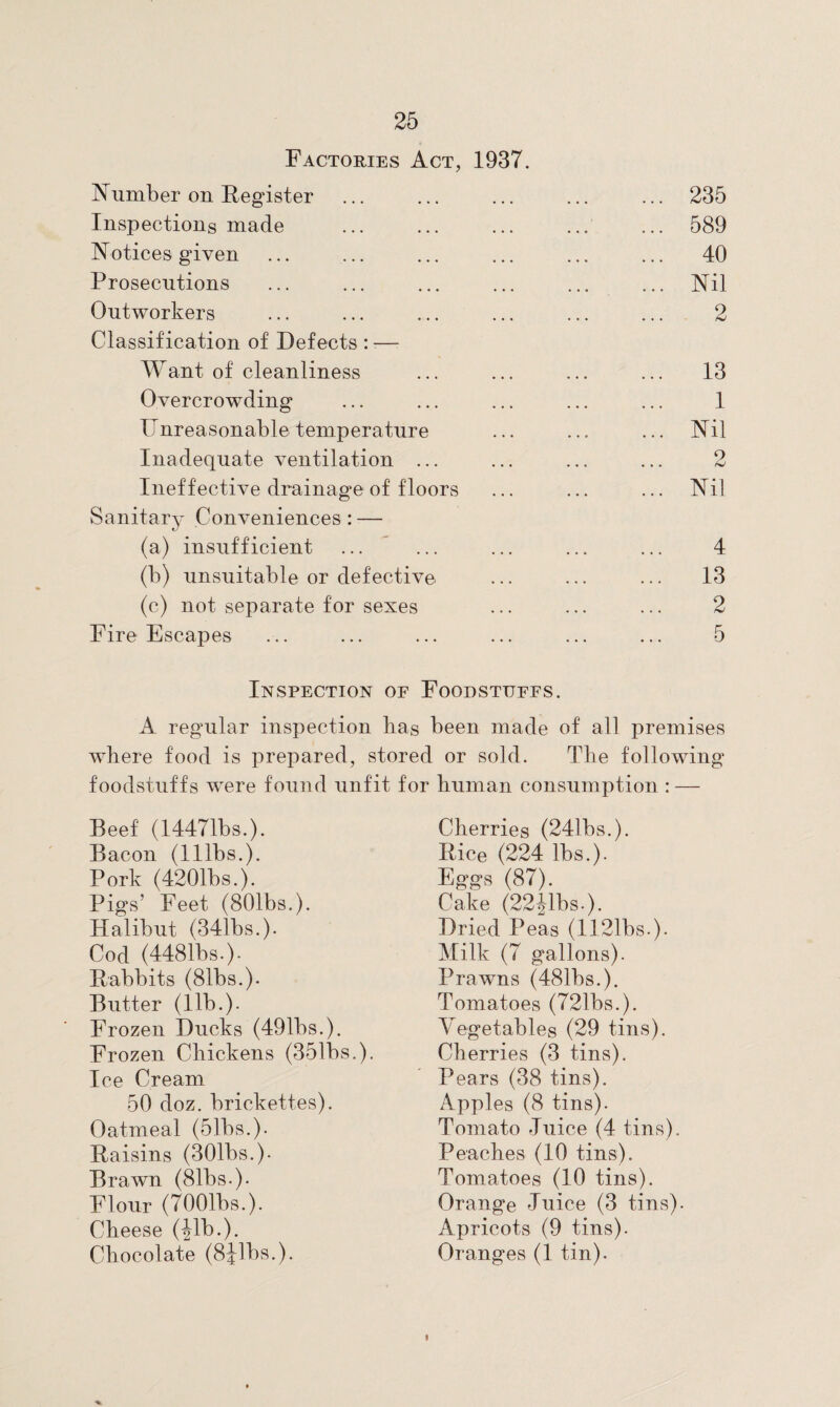 Factories Act, 1937. Number on Register Inspections made Notices given Prosecutions Outworkers Classification of Defects : -— Want of cleanliness Overcrowding Unreasonable temperature Inadequate ventilation ... Ineffective drainage of floors Sanitary Conveniences: — (a) insufficient (b) unsuitable or defective (c) not separate for sexes Fire Escapes 235 589 40 Nil 13 1 Nil 9 hJ Nil 4 13 2 5 Inspection of Foodstuffs. A regular inspection has been made of all premises where food is prepared, stored or sold. The following foodstuffs were found unfit for human consumption : — Beef (14471bs.). Bacon (lllbs.). Pork (4201bs.). Pigs’ Feet (801bs.). Halibut (341bs.). Cod (4481bs.). Rabbits (81bs.). Butter (lib.). Frozen Ducks (491bs.). Frozen Chickens (351bs.). Ice Cream 50 doz. brickettes). Oatmeal (51bs.)- Raisins (301bs.)- Brawn (81bs-). Flour (TOOlbs.). Cheese (^lb.). Chocolate (8Jlbs.). Cherries (241bs.). Rice (224 lbs.). Eggs (87). Cake (22Jlbs.). Dried Peas (1121bs.). Milk (7 gallons). Prawns (481bs.). Tomatoes (721bs.). Vegetables (29 tins). Cherries (3 tins). Pears (38 tins). Apples (8 tins). Tomato Juice (4 tins). Peaches (10 tins). Tomatoes (10 tins). Orange Juice (3 tins). Apricots (9 tins). Oranges (1 tin). i