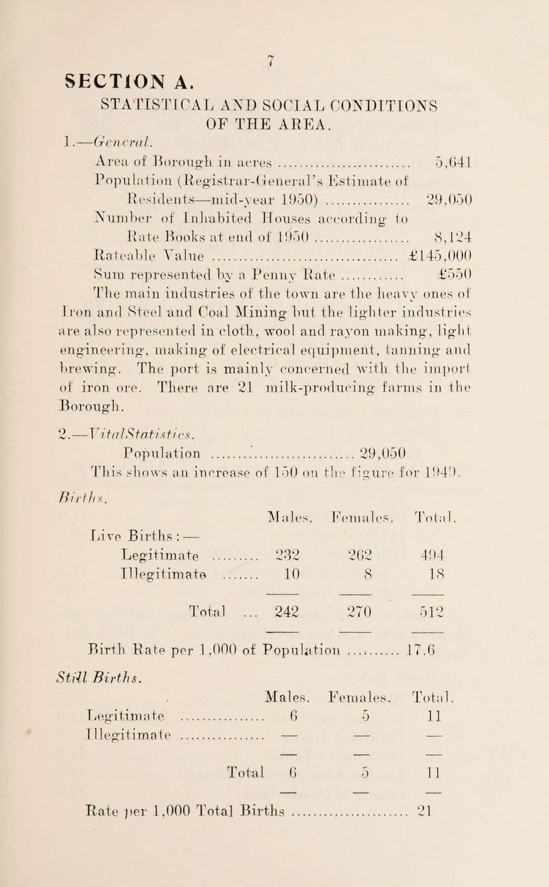 STATISTICAL AND SOCIAL CONDITIONS OF THE AREA. 1.—General. Area of Borough in acres . 5,641 Population (Registrar-General’s Estimate of Residents—mid-year 1950) . 29,050 Number of Inhabited Houses according to Rate Rooks at end of 1950 . 8,124 Rateable Value . £145,000 Sum represented by a Penny Rate. £550 The main industries of the town are the heavy ones of Iron and Steel and Coal Mining but the lighter industries are also represented in cloth, wool and rayon making, light engineering, making of electrical equipment, tanning and brewing. The port is mainly concerned with the import of iron ore. There are 21 milk-producing farms in the Borough. ■Vital Statistics. Population . 29,050 This shows an increase of 150 on the figure for 1949, Births. Males. Females. Tola Live Births: — Legitimate ... 939 262 494 Illegitimate . 10 8 18 Total ... 242 270 512 Birth Rate per 1,000 of Populati on ... <. . 17.6 Still Births. Males. Females. Total Legitimate . . 6 5 11 Illegitimate . . — — — — — — Total 6 5 11