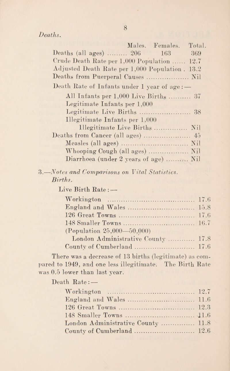 Deaths. Ma] es. Females. Total. Deaths (all ages) . 20G 163 369 Crude Death Rate per 1,000 Population. 12.7 Adjusted Death Rate per 1,000 Population . 13.2 Deaths from Puerperal Causes . Nil Death Rate of Infants under 1 year of age: — All Infants per 1,000 Live Births . 37 Legitimate Infants per 1,000 Legitimate Live Births . 38 Illegitimate Infants per 1,000 Illegitimate Live Births . Nil Deaths from Cancer (all ages) . 45 Measles (all ages) . Nil Whooping Cough (all ages) .. Nil Diarrhoea (under 2 years of age) . Nil 3.—Notes and Comparisons on Vital Statistics. Birth s. Live Birth Rate : — Workington . 17.6 England and Wales . 15.8 126 Great Towns . 17.6 148 Smaller Towns . 16.7 (Population 25,000—50,000) London Administrative Countv . 17.8 County of Cumberland . 17.6 There was a decrease of 13 births (legitimate) as com¬ pared to 1949, and one less illegitimate. The Birth Rate was 0.5 lower than last year. Death Rate: — Workington . 12.7 England and Wales .. 11.6 126 Great Towns . 12.3 148 Smaller Towns . 11.6 London Administrative Countv . 11.8 A/ County of Cumberland. 12.6 c>