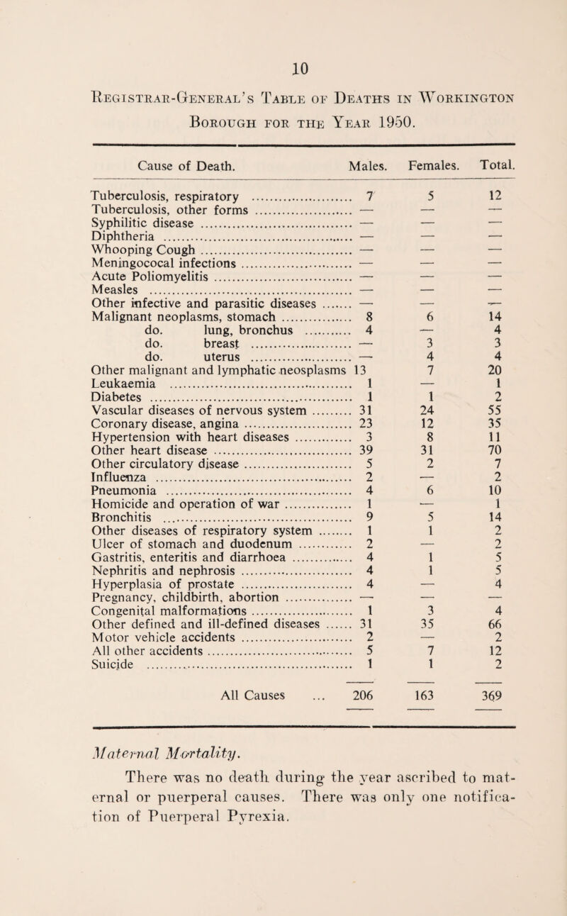Registrar-General\s Table of Deaths in Workington Borough for the Year 1950. Cause of Death. Males. Females. Total. Tuberculosis, respiratory . . 7 5 12 Tuberculosis, other forms .. — — — Syphilitic disease .. . — — — Diphtheria . . — — — Whooping Cough . . — — — Meningococal infections. . — — — Acute Poliomyelitis . — — — Measles . — — — Other infective and parasitic diseases . . — — Malignant neoplasms, stomach . . 8 6 14 do. lung, bronchus . . 4 — 4 do. breast . . — 3 3 do. uterus . — 4 4 Other malignant and lymphatic neosplasms 13 7 20 Leukaemia . . 1 — 1 Diabetes .. . 1 1 2 Vascular diseases of nervous system . . 31 24 55 Coronary disease, angina. . 23 12 35 Hypertension with heart diseases . . 3 8 11 Other heart disease . . 39 31 70 Other circulatory disease. . 5 2 7 Influenza . . 2 — 2 Pneumonia . . 4 6 10 Homicide and operation of war. . 1 ■— 1 Bronchitis .... . 9 5 14 Other diseases of respiratory system . . 1 1 2 Ulcer of stomach and duodenum . . 2 — 2 Gastritis, enteritis and diarrhoea . . 4 1 5 Nephritis and nephrosis . . 4 1 5 Hyperplasia of prostate . . 4 — 4 Pregnancy, childbirth, abortion . . —• — — Congenital malformations. . 1 3 4 Other defined and ill-defined diseases . . 31 35 66 Motor vehicle accidents . . 2 — 2 All other accidents. . 5 7 12 Suicide . . 1 1 2 All Causes 206 163 369 Maternal Mortality. There was no death during the year ascribed to mat¬ ernal or puerperal causes. There was only one notifica¬ tion of Puerperal Pyrexia.