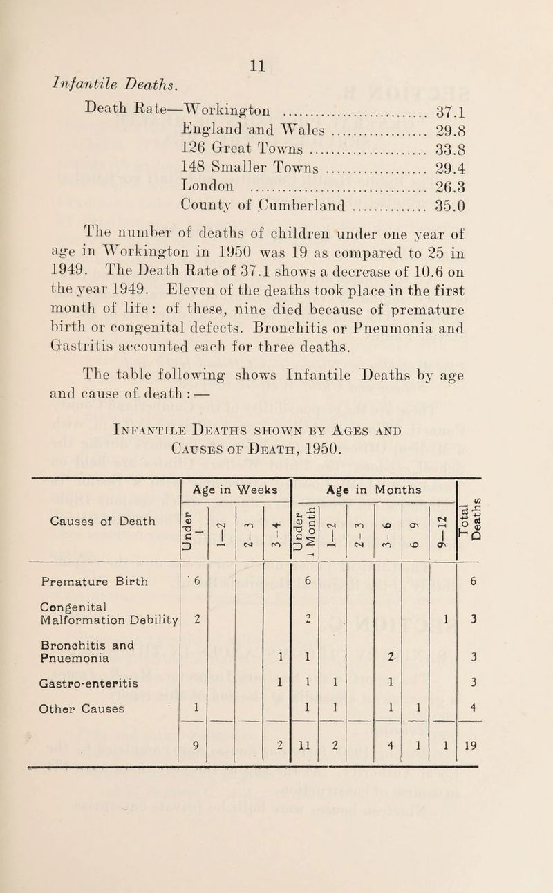 Infantile Deaths. Death Bate—Workington . 37.1 England and Wales . 29.8 126 Great Towns . 33.8 148 Smaller Towns . 29.4 London . 26.3 County of Cumberland . 35.0 The number of deaths of children under one jnar of age in orkington in 1950 was 19 as compared to 25 in 1949. The Death Bate of 37.1 shows a decrease of 10.6 on the year 1949. Eleven of the deaths took place in the first month of life : of these, nine died because of premature birth or congenital defects. Bronchitis or Pneumonia and Gastritis accounted each for three deaths. The table following shows Infantile Deaths by age and cause of death : — Infantile Deaths shown by Ages and Causes of Death, 1950. Age in Weeks Age in Months m Causes of Death <U c CM 1 i 1 - « £ C ° CM ! CO 1 i O' CM 1 Total Death: D r—< cm co —* r-4 CM CO vO cr Premature Birth ' 6 6 6 Congenital Malformation Debility 2 n 1 3 Bronchitis and Pnuemonia 1 i 2 3 Gastro-enteritis 1 i 1 1 3 Other Causes 1 i 1 1 1 4 9 2 n 2 4 1 1 19