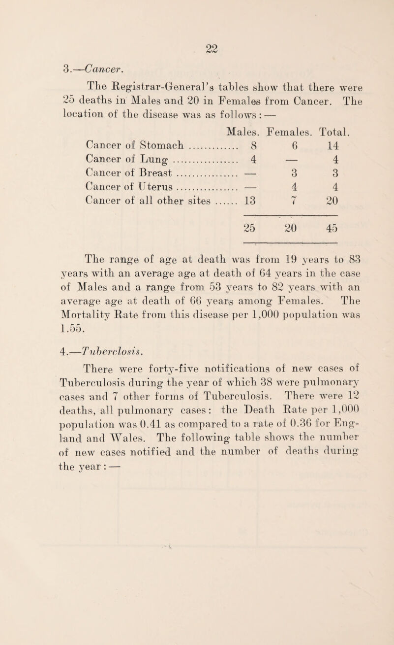 3.—Cancer. The Registrar-General’s tables show that there were 25 deaths in Males and 20 in Females from Cancer. The location of the disease was as follows: — Males. Females. Total. Cancer of Stomach . ... 8 6 14 Cancer of Lung1 . ... 4 — 4 Cancer of Breast . ... — 3 3 Cancer of Uterus. ... — 4 4 Cancer of all other sites ... ...13 i 20 25 20 45 The range of age at death was from 19 years to 83 years with an average age at death of 64 years in the case of Males and a range from 53 years to 82 years with an average age at death of 66 years among Females. The Mortality Rate from this disease per 1,000 population was 1.55. 4.—Tuberclosis. There were forty-five notifications of new cases of Tuberculosis during the year of which 38 were pulmonary cases and 7 other forms of Tuberculosis. There were 12 deaths, all pulmonary cases: the Death Rate per 1,000 population was 0.41 as compared to a rate of 0.36 for Eng¬ land and Wales. The following table shows the number of new cases notified and the number of deaths during the year: —