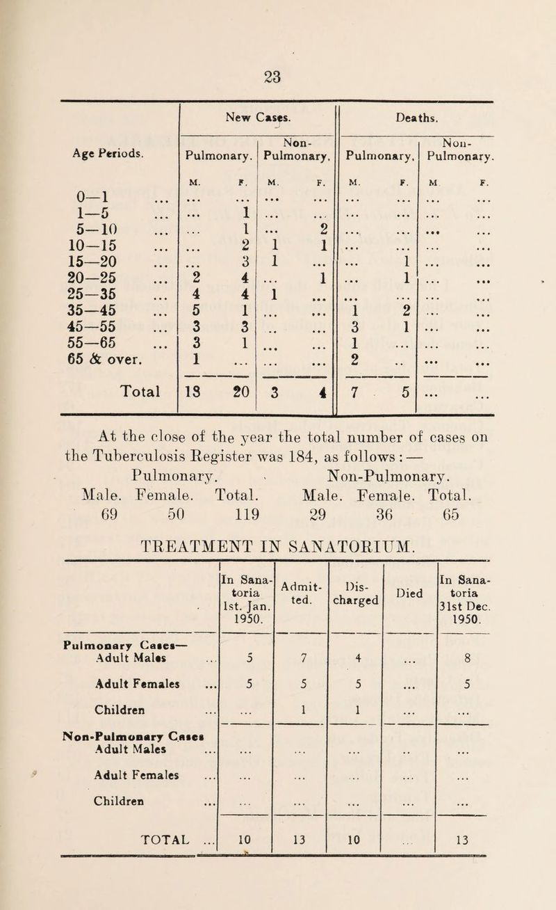 New Cases. Deaths. Age Periods. Pulmonary. Non- Pulmonary. Pulmonary. Non- Pulmonary. M. F. M. F. M. F. M F. 0-1 • • • • • • • • • • • • • • • • • • • • • • • • 1—5 • • • 1 • • • • • > • • • • • • • • • • • • 5-10 , , , 1 • • • 2 .... • • • • • • • • • 10-15 • • • 2 1 1 • • • • ♦ • . . * , , ( 15—20 • • • 3 1 * • • • • • 1 • • • • • • 20—25 2 4 • • • 1 • • • 1 • • • • • • 25—35 4 4 1 • • • • • • „ . . 35—45 5 1 • • • 1 2 * • • 45—55 3 3 • • 3 1 • • « • « . 55—65 3 1 1 • • • • • ♦ « • . 65 & over. 1 • « * 2 • • • • • • • • Total 13 20 3 4 7 5 • • • ... At the close of the year the total number of cases on the Tuberculosis Register was 184, as follows : — Pulmonary. < Non-Pulmonary. Male. Female. Total. Male. Female. Total. 69 50 119 29 36 65 TREATMENT IN SANATORIUM. • In Sana¬ toria 1st. Jan. 1950. Admit¬ ted. Dis¬ charged Died In Sana¬ toria 31st Dec. 1950. Pulmonary Cases— Adult Males 5 7 4 • • • 8 Adult Females 5 5 5 ... 5 Children ... 1 1 ... ... Non-Pulmonary Cases Adult Males • • • • • • • • • • • • Adult Females ... ... ... ... ... Children ... . . . ... ... TOTAL ... 10 13 10 13