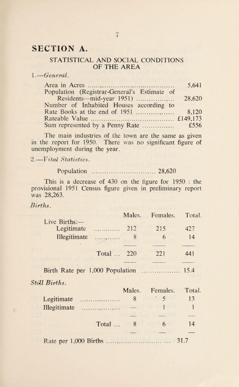 STATISTICAL AND SOCIAL CONDITIONS OF THE AREA 1. —General. Area in Acres .. 5,641 Population (Registrar-General’s Estimate of Residents—mid-year 1951) .,... 28,620 Number of Inhabited Houses according to Rate Books at the end of 1951 ... 8,120 Rateable Value .... £149,173 Sum represented by a Penny Rate .,... £556 The main industries of the town are the same as given in the report for 1950. There was no significant figure of unemployment during the year. 2. —Vital Statistics. Population .,... 28,620 This is a decrease of 430 on the figure for 1950 : the provisional 1951 Census figure given in preliminary report was 28,263. Births. Males. Females. Total. Live Births:— Legitimate ..,. 212 215 427 Illegitimate ... 8 6 14 Total ... 220 221 441 Birth Rate per 1,000 Population . 15.4 Still Births. Males. Females. Total. Legitimate .. 8 5 13 Illegitimate . — 1 1 Total ... 8 6 14 Rate per 1,000 Births ... 31.7