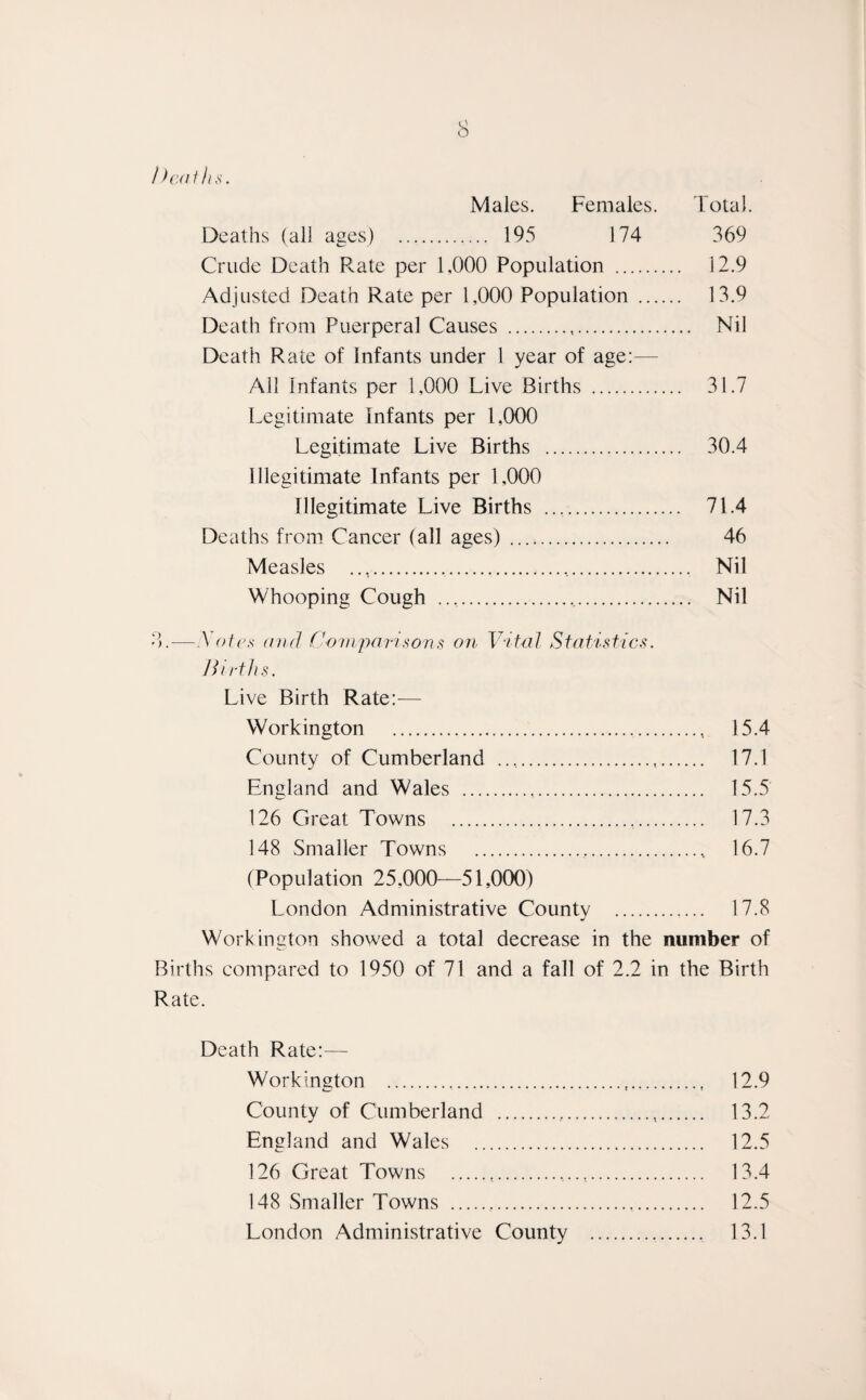 heaths. Males. Females. Total. Deaths (all ages) . 195 174 369 Crude Death Rate per 1,000 Population . 12.9 Adjusted Death Rate per 1,000 Population . 13.9 Death from Puerperal Causes . Nil Death Rate of Infants under 1 year of age:— All Infants per 1,000 Live Births . 31.7 Legitimate Infants per 1,000 Legitimate Live Births . 30.4 Illegitimate Infants per 1,000 Illegitimate Live Births .. 71.4 Deaths from Cancer (all ages) . 46 Measles .. Nil Whooping Cough .. Nil • >.-—\ otes and Comparisons on Vital Statistics. Births. Live Birth Rate:— Workington . 15.4 County of Cumberland ..,... 17.1 England and Wales ... 15.5 126 Great Towns .,. 17.3 148 Smaller Towns . 16.7 (Population 25,000—51,000) London Administrative County . 17.8 Workington showed a total decrease in the number of Births compared to 1950 of 71 and a fall of 2.2 in the Birth Rate. Death Rate:— Workington . 12.9 County of Cumberland . 13.2 England and Wales . 12.5 126 Great Towns .t... 13.4 148 Smaller Towns . 12.5 London Administrative County . 13.1