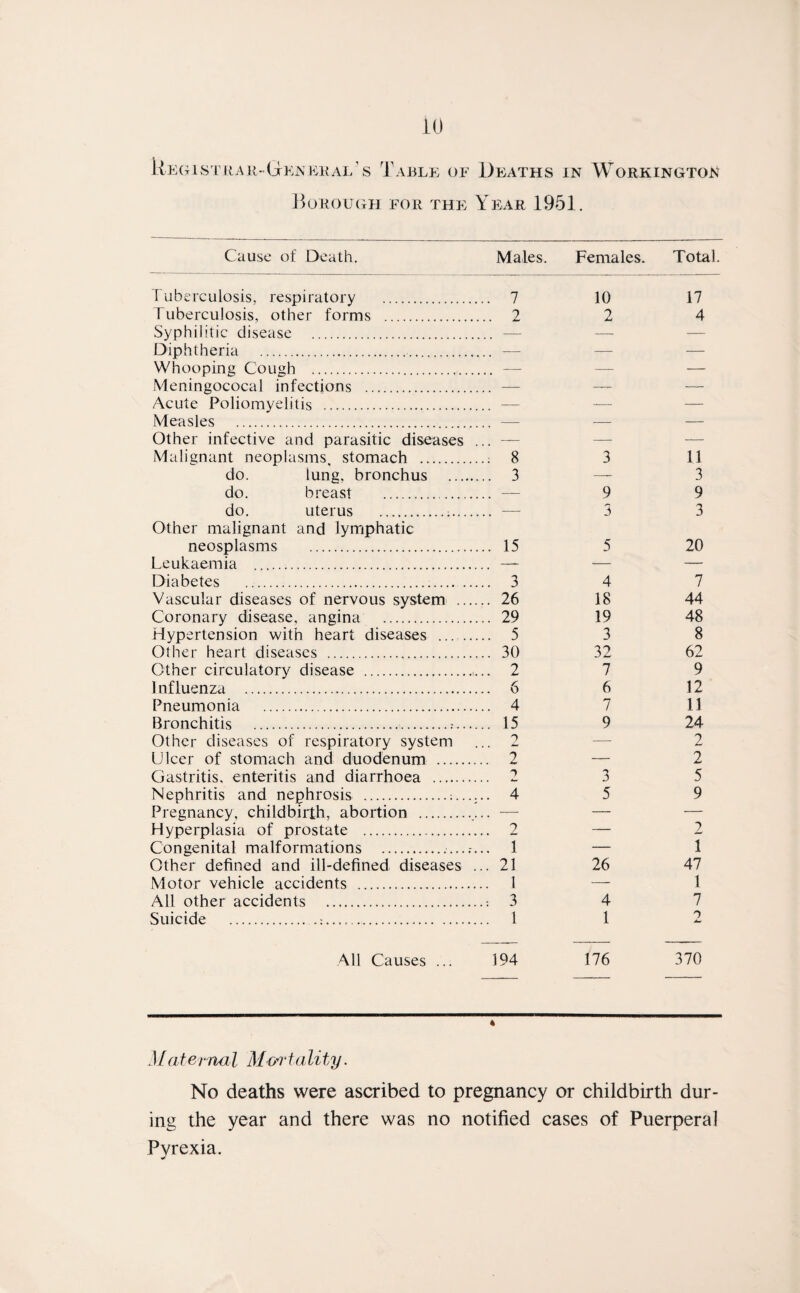 Table of Deaths in Workington Borough for the Year 1951. Cause of Death. Males. Females. Total. tuberculosis, respiratory . . 7 10 17 Tuberculosis, other forms . .. 2 2 4 Syphilitic disease . — —- — Diphtheria .. ,. — — — Whooping Cough .. — — — Meningococal infections . — —— — Acute Poliomyelitis . — -—- — Measles . — — — Other infective and parasitic diseases .. — — — Malignant neoplasms stomach . : 8 3 11 do. lung, bronchus . .. 3 — 3 do. breast . . — 9 9 do. uterus ... . -—- 3 3 Other malignant and lymphatic neosplasms . . 15 5 20 Leukaemia . —- — — Diabetes . . 3 4 7 Vascular diseases of nervous system . . 26 18 44 Coronary disease, angina . . 29 19 48 Hypertension with heart diseases . . 5 3 8 Other heart diseases . . 30 32 62 Other circulatory disease ... . 2 7 9 1 nf luenza . . 6 6 12 Pneumonia . . 4 7 11 Bronchitis ... . 15 9 24 Other diseases of respiratory system 2 —- 2 Ulcer of stomach and duodenum . . 2 — 2 Gastritis, enteritis and diarrhoea . 3 5 Nephritis and nephrosis .;. . 4 5 9 Pregnancy, childbirth, abortion . . — — — Hyperplasia of prostate . . 2 — 2 Congenital malformations ........ . 1 — 1 Other defined and ill-defined diseases .. . 21 26 47 Motor vehicle accidents . . 1 — 1 All other accidents . : 3 4 7 Suicide .:. . 1 1 0 All Causes ... 194 176 370 * Mat ernal Mar ta lity. No deaths were ascribed to pregnancy or childbirth dur¬ ing the year and there was no notified cases of Puerperal Pyrexia.