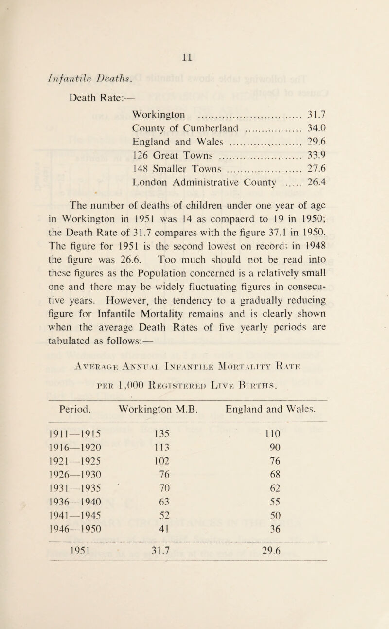 / /1 fan tile T) ea t h s. Death Rate i’¬ ll Workington ...,. 31.7 County of Cumberland . 34.0 England and Wales ..., 29.6 126 Great Towns . 33.9 148 Smaller Towns . 27.6 London Administrative County ....... 26.4 The number of deaths of children under one year of age in Workington in 1951 was 14 as compaerd to 19 in 1950; the Death Rate of 31.7 compares with the figure 37.1 in 1950. The figure for 1951 is the second lowest on record; in 1948 the figure was 26.6. Too much should not be read into w. ■> these figures as the Population concerned is a relatively small one and there may be widely fluctuating figures in consecu¬ tive years. However, the tendency to a gradually reducing figure for Infantile Mortality remains and is clearly shown when the average Death Rates of five yearly periods are tabulated as follows:— Average Annual Infantile Mortality Rate pee 1,000 Registered Live Births. Period. Workington M.B. England and Wales. 1911- -1915 135 110 1916- -1920 113 90 1921- -1925 102 76 1926- -1930 76 68 1931- -1935 ‘ 70 62 1936- -1940 63 55 1941- -1945 52 50 1946- -1950 41 36 1951 31.7 29.6