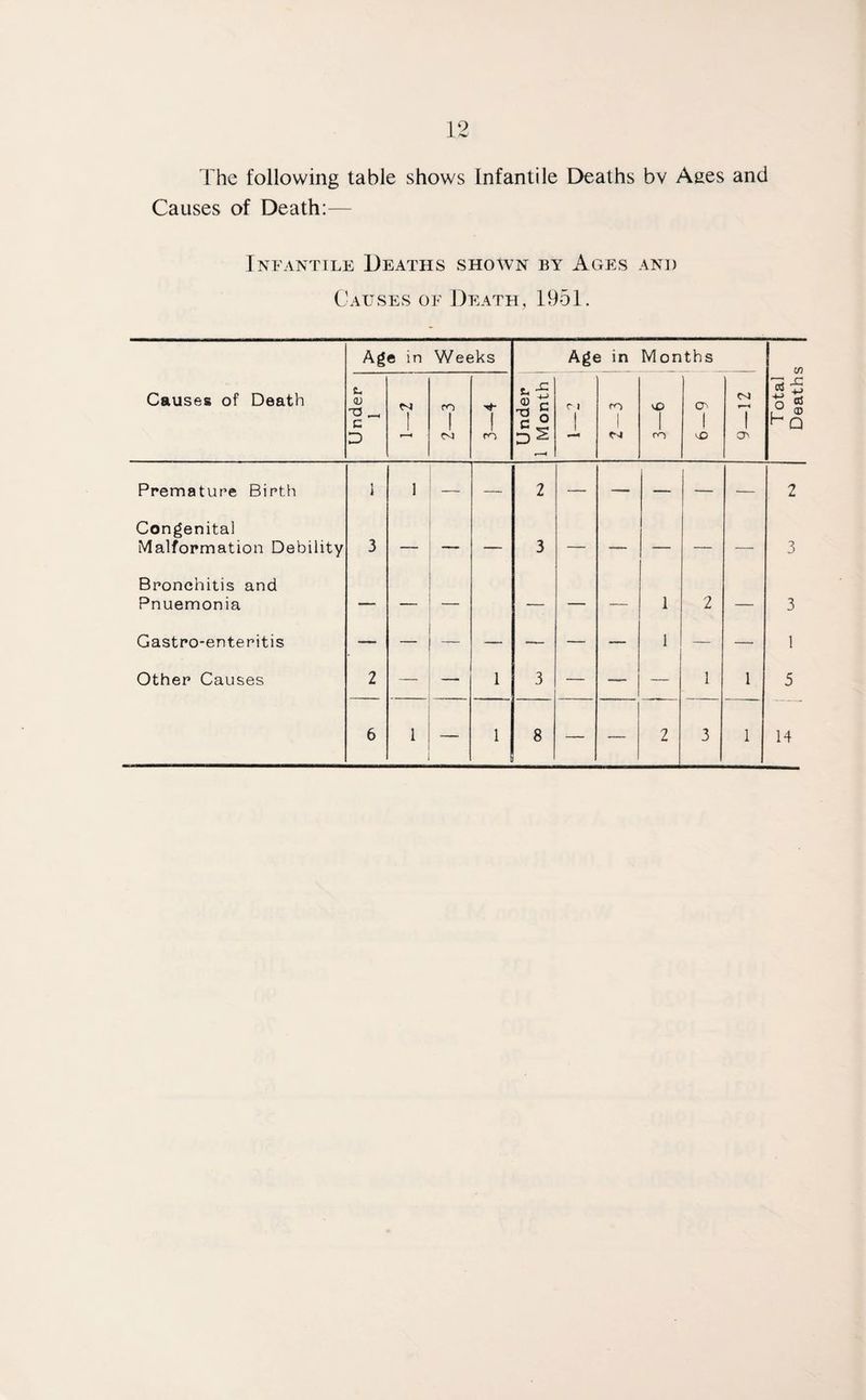 The following table shows Infantile Deaths bv Ages and Causes of Death:— Infantile Deaths shown by Ages and Causes of Death, 1951. Age in Weeks Causes of Death <u ■n _ 1 i c I 1 D f--4 m Premature Birth 1 1 _ — Congenita] Malformation Debility 3 — — Bronchitis and Pnuemonia — — Gastro-enteritis — — — Other Causes 2 — — 1 6 1 — 1 Age in Months Under 1 Month ! Cl r-vi '•£> 1 ro O' I yO 0-1 r < 1 cti w a! r ® hQ 2 3 8 3 3 1 5 14