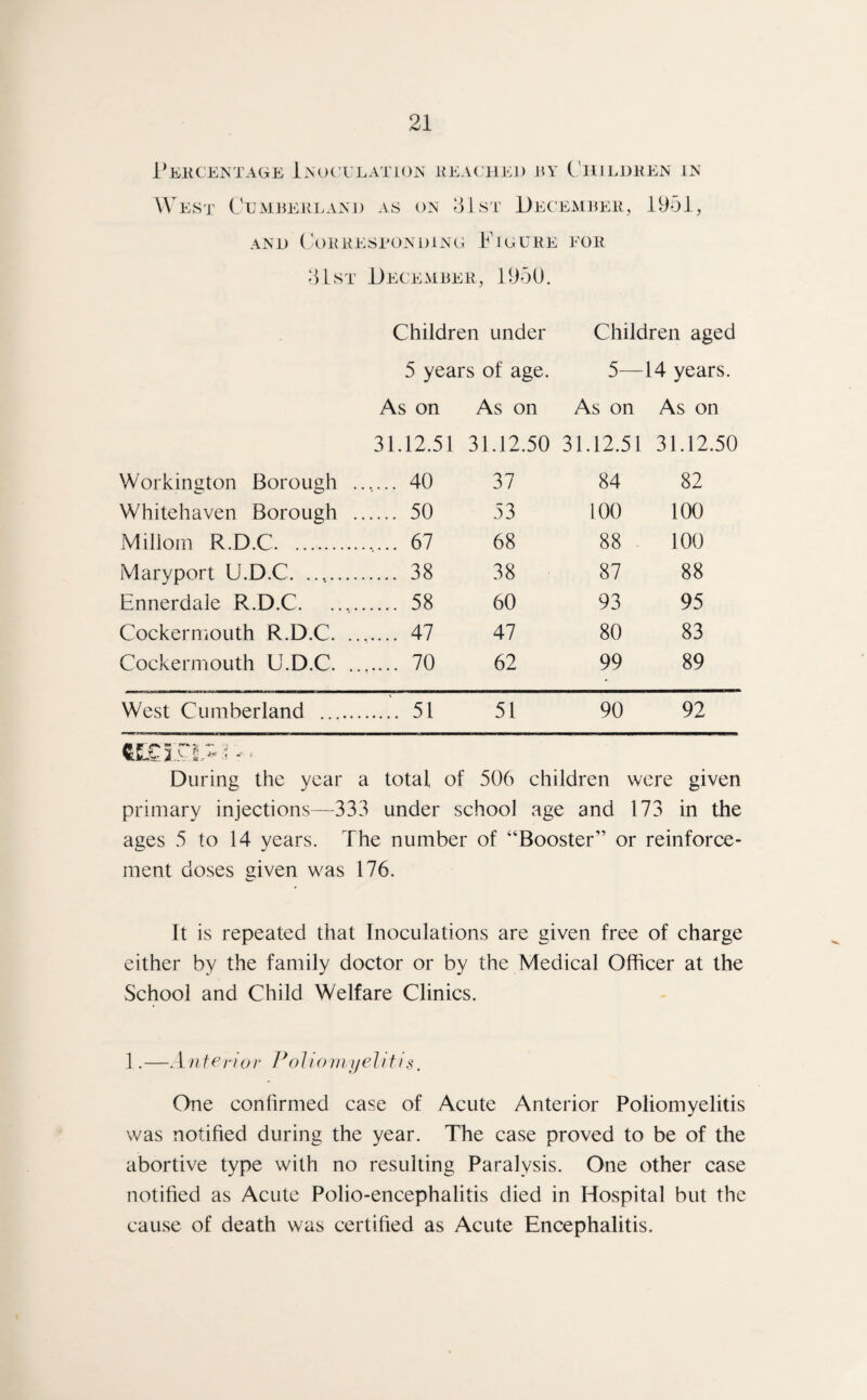 PERCENTAGE INOCULATION REACHED BY CHILDREN IN West Cumberland as on 31st December, 1951, and Corresponding Figure for 31st December, 1950. Children under Children aged 5 years of age. 5— 14 years. As on As on As on As on 31.12.51 31.12.50 31.12.51 31.12.50 Workineton Borough . 40 37 84 82 Whitehaven Borough . 50 53 100 100 Miliom R.D.C. ...... 67 68 88 100 Maryport U.D.C. ....... . 38 38 87 88 Ennerdale R.D.C. . 58 60 93 95 Cockermouth R.D.C. . ....... 47 47 80 83 Cockermouth U.D.C. . ...... 70 62 99 89 West Cumberland . ...... 51 51 90 92 During the year a total of 506 children were given primary injections—333 under school age and 173 in the ages 5 to 14 years. The number of “Booster” or reinforce¬ ment doses given was 176. It is repeated that Inoculations are given free of charge either by the family doctor or by the Medical Officer at the School and Child Welfare Clinics. 1.—Anterior Poliomyelitis. One confirmed case of Acute Anterior Poliomyelitis was notified during the year. The case proved to be of the abortive type with no resulting Paralysis. One other case notified as Acute Polio-encephalitis died in Hospital but the cause of death was certified as Acute Encephalitis.
