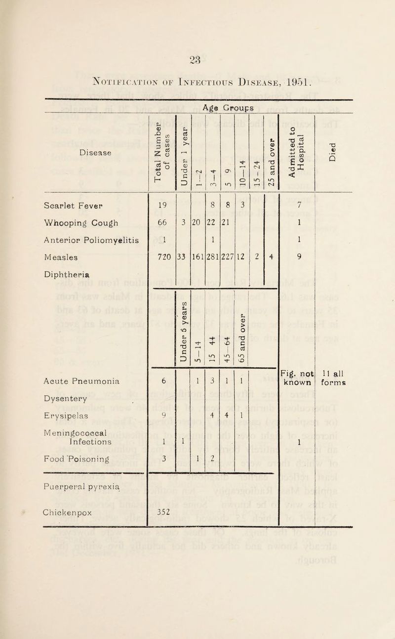 Notification of Infectious Disease, 1951 Age Groups Disease Total Number of eases su a a> >- SJ CD X3 C D cm i t ■«- 1 co cn in 10—14 CM 1 in r-H 25 and over Admitted to Hospital Died Scarlet Fever 19 8 8 3 7 Whooping Cough 66 3 20 22 21 1 Anterior Poliomyelitis 1 1 1 Measles 720 33 161 281 227 12 2 4 9 Diphtheria Under 6 years o- 7 «n 15 44 45—64 65 and over Acute Pneumonia 6 1 3 1 1 Fig. not known 11 all forms Dysentery Erysipelas 9 4 4 1 Meningococcal Infections 1 1 1 Food Poisoning 3 1 2 Puerperal pyrexia Chickenpox 352