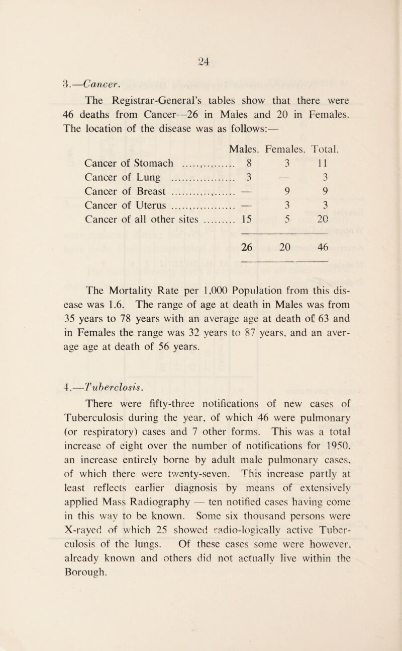 3.—Cancer. The Registrar-General’s tables show that there were 46 deaths from Cancer—26 in Males and 20 in Females. The location of the disease was as follows:— Cancer of Stomach . Cancer of Lung . Cancer of Breast . Cancer of Uterus Cancer of all other sites Males. Females. Total. ..8 3 11 .. 3 — 3 .. — 9 9 .. — 3 3 .. 15 5 20 26 20 46 The Mortality Rate per 1,000 Population from this dis¬ ease was 1.6. The range of age at death in Males was from 35 years to 78 years with an average age at death of 63 and in Females the range was 32 years to 87 years, and an aver¬ age age at death of 56 years. 4. — Tuber clo sis. There were fifty-three notifications of new cases of Tuberculosis during the year, of which 46 were pulmonary (or respiratory) cases and 7 other forms. This was a total increase of eight over the number of notifications for 1950, an increase entirely borne by adult male pulmonary cases, of which there were twenty-seven. This increase partly at least reflects earlier diagnosis by means of extensively applied Mass Radiography — ten notified cases having come in this way to be known. Some six thousand persons were X-rayed of which 25 showed radio-logically active Tuber¬ culosis of the lungs. Of these cases some were however, already known and others did not actually live within the Borough.