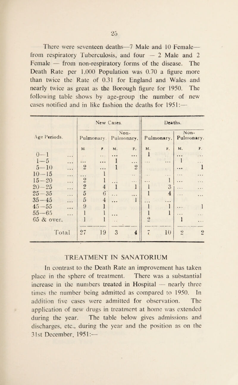from respiratory Tuberculosis, and four — 2 Male and 2 Female — from non-respiratory forms of the disease. The Death Rate per T000 Population was 0.70 a figure more than twice the Rate of 0.31 for England and Wales and nearly twice as great as the Borough figure for 1950. The following table shows by age-group the number of new cases notified and in like fashion the deaths for 1951:— New Cases. Deaths. Age Periods. Non- Non- Pulmonary. Pulmonary. Pulmonary. Pulmonary. M F. M. F. M. F. M. F. 0—1 • « • • • • # # 1 • • • • • • 1—5 • • • • • • 1 . . . • • • 1 5-10 2 • * I 1 2 . . 1 10-15 1 .. . . . - . . . . , 15—20 9 w 1 . ., • . • 1 • • • ... 20-25 2 4 i i 1 3 ... » * • 25-35 5 O' • * • 1*4 1 4 ... ^ 35—45 5 4 1 • • • 45—55 9 1 1 1 1 55—65 1 1 • • • 1 1 ... 05 & over. 1 1 2 1 Total 27 19 3 4 i 10 2 2 TREATMENT IN SANATORIUM In contrast to the Death Rate an improvement has taken place in the sphere of treatment. There was a substantial increase in the numbers treated in Hospital — nearly three times the number being admitted as compared to 1950. In addition five cases were admitted for observation. The application of new drugs in treatment at home was extended during the year. The table below gives admissions and discharges, etc., during the year and the position as on the 31st December, 1951:—
