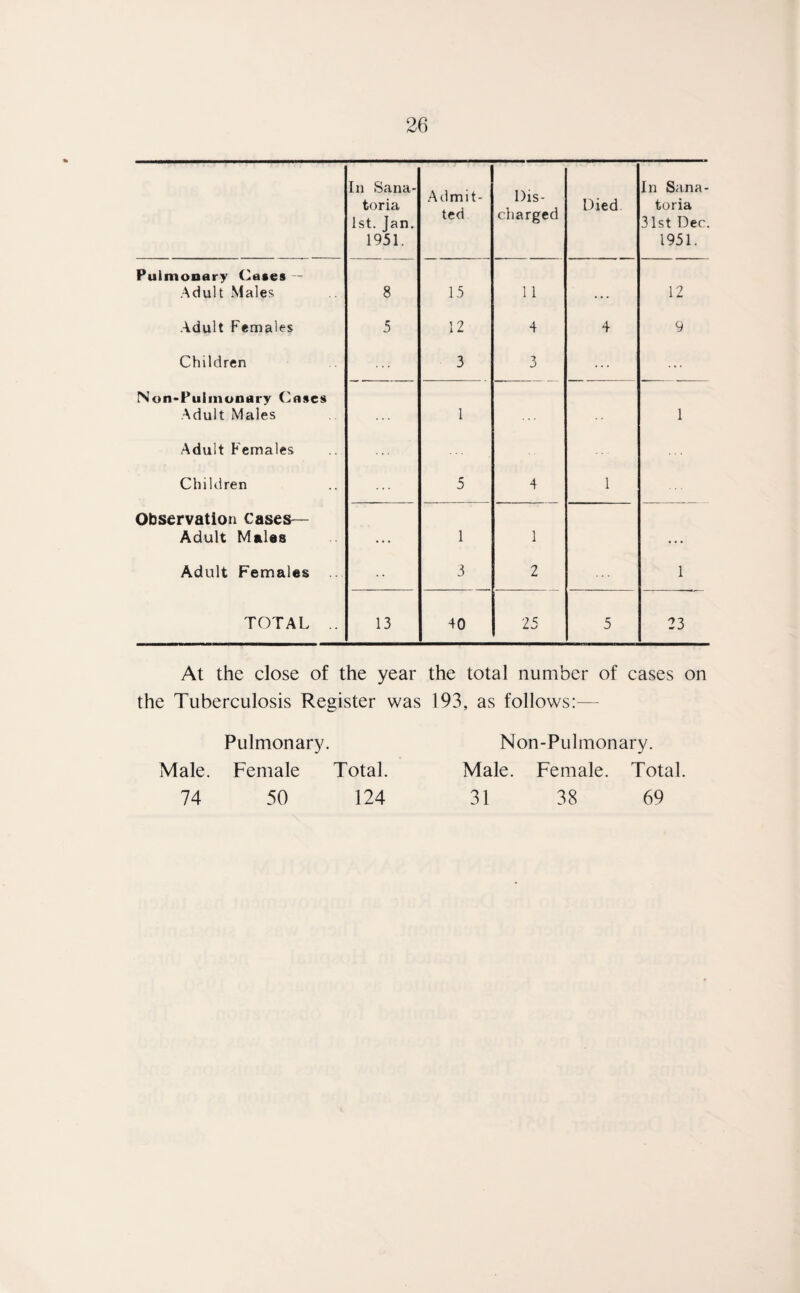 In Sana¬ toria 1st. Ian. 1951. Pulmonary Cases — Adult Males 8 Adult Females 5 Children Non-Pulmonary Cases Adult Males Adult Females ... Children Observation Cases— Adult Males Adult Females TOTAL .. 13 Admit¬ ted Dis¬ charged Died In Sana¬ toria 31st Dec. 1951. 15 11 ... 12 12 4 4 9 3 3 ... ... 1 1 5 4 1 1 1 3 2 1 40 25 5 23 At the close of the year the total number of cases on the Tuberculosis Register was 193, as follows:— Pulmonary. Male. Female Total. 74 50 124 Non-Pulmonary. Male. Female. Total. 31 38 69