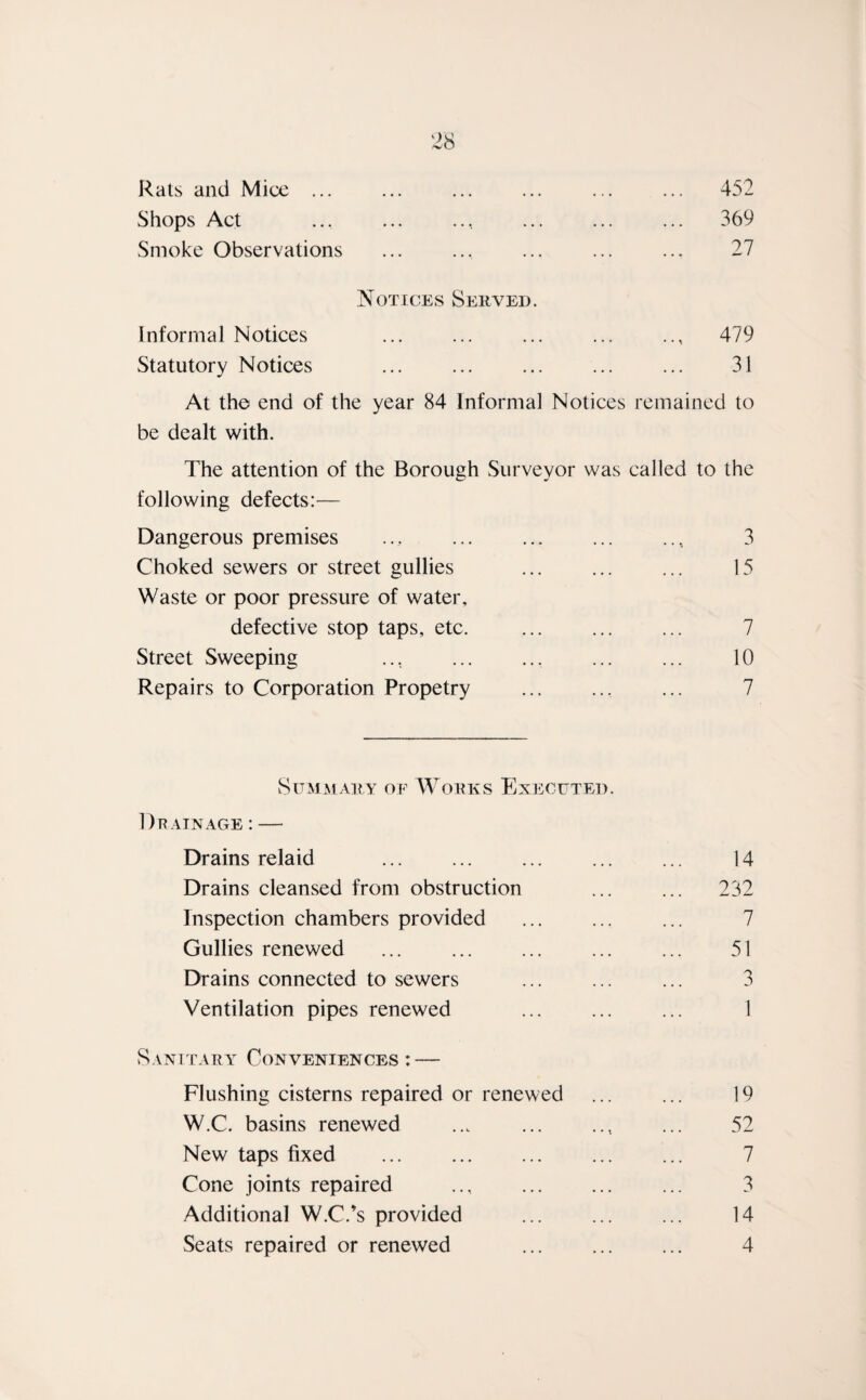 Rats and Mice ... ... ... ... ... ... 452 Shops Act ... ... .., ... ... ... 369 Smoke Observations ... ... ... ... ... 27 Notices Served. Informal Notices . ., 479 Statutory Notices ... ... ... ... ... 31 At the end of the year 84 Informal Notices remained to be dealt with. The attention of the Borough Surveyor was called to the following defects:— Dangerous premises ... ... ... ... .... 3 Choked sewers or street gullies ... ... ... 15 Waste or poor pressure of water, defective stop taps, etc. . 7 Street Sweeping ... .. . 10 Repairs to Corporation Propetry .. ... 7 Summary of Works Executed. Drainage : — Drains relaid ... ... ... ... ... 14 Drains cleansed from obstruction ... ... 232 Inspection chambers provided ... ... ... 7 Gullies renewed ... . ... 51 Drains connected to sewers ... ... ... 3 Ventilation pipes renewed ... ... ... 1 Sanitary Conveniences : — Flushing cisterns repaired or renewed ... ... 19 W.C. basins renewed .., t ... 52 New taps fixed ... . . 7 Cone joints repaired .., . ... 3 Additional W.C7s provided ... ... ... 14 Seats repaired or renewed . 4