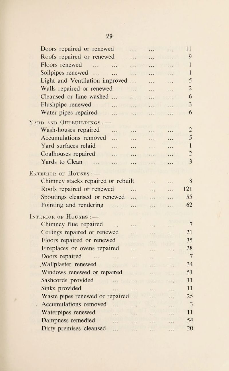 Doors repaired or renewed Roofs repaired or renewed Floors renewed .. Soilpipes renewed ... Light and Ventilation improved .. Walls repaired or renewed Cleansed or lime washed ... Flushpipe renewed Water pipes repaired Yard and Outbuildings: — Wash-houses repaired Accumulations removed .... Yard surfaces relaid Coalhouses repaired Yards to Clean Exterior of Houses: — Chimney stacks repaired or rebuilt Roofs repaired or renewed Spoutings cleansed or renewed .. Pointing and rendering I NTERIOR OF HOUSES :- Chimney flue repaired Ceilings repaired or renewed Floors repaired or renewed Fireplaces or ovens repaired Doors repaired Wallplaster renewed Windows renewed or repaired Sashcords provided Sinks provided . Waste pipes renewed or repaired . Accumulations removed .... Waterpipes renewed Dampness remedied Dirty premises cleansed ...