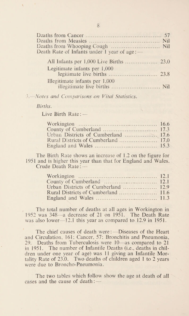 Deaths from Cancer. 57 Deaths from Measles . Nil Deaths from Whooping Cough . Nil Death Rate of Infants under 1 year of age: — All Infants per 1,000 Live Births. 23.0 Legitimate infants per 1,000 legitimate live births . 23.8 Illegitimate infants per 1,000 illegitimate live births . Nil 3—l^olcs and Comparisons on Vital Statistics. Births. Live Birth Rate: — Workington . 16.6 County of Cumberland . 17.3 Urban Districts of Cumberland . 17.6 Rural Districts of Cumberland. 17.0 England and Wales . 15.3 The Birth Rate shows an increase of 1.2 on the figure for 1951 and is higher this year than that for England and Wales. Crude Death Rate: — Workington . 12.1 County of Cumberland . 12.1 Urban Districts of Cumberland . 12.9 Rural Districts of Cumberland. 11.6 England and Wales . 11.3 , The total number of deaths at all ages in Workington in 1952 was 348—a decrease of 21 on 1951. The Death Rate was also lower—12.1 this year as compared to 12.9 in 1951. The chief causes of death were:—Diseases of the Heart and Circulation, 161: Cancer, 57; Bronchitis and Pneumonia, 29. Deaths from Tuberculosis were 10—as compared to 21 in 1951. The number of Infantile Deaths (i.e., deaths in chil¬ dren under one year of age) was 11 giving an Infantile Mor¬ tality Rate of 23.0. Two deaths of children aged 1 to 2 years were due to Broncho-Pneumonia. The two tables which follow show the age at death of all cases and the cause of death : —