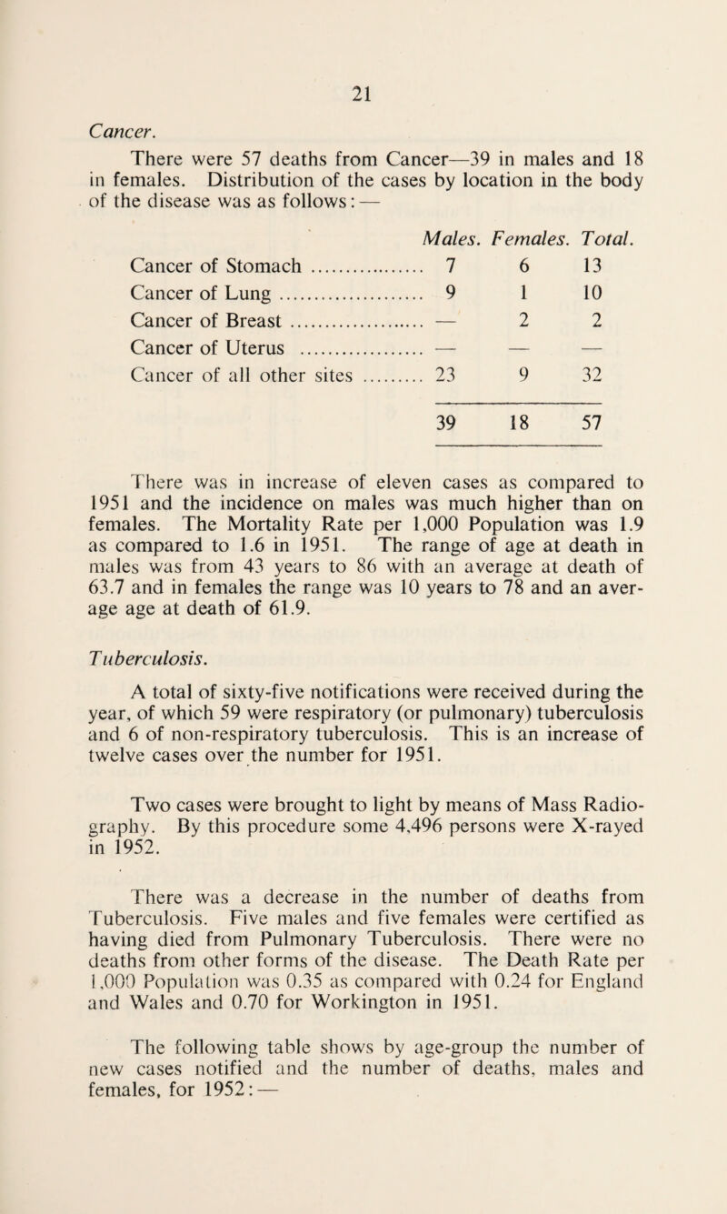 Cancer. There were 57 deaths from Cancer—39 in males and 18 in females. Distribution of the cases by location in the body of the disease was as follows: — Males. Females. Total. Cancer of Stomach . . 7 6 13 Cancer of Lung. . 9 1 10 Cancer of Breast. . — 2 2 Cancer of Uterus . — — — Cancer of all other sites . . 23 9 32 39 18 57 There was in increase of eleven cases as compared to 1951 and the incidence on males was much higher than on females. The Mortality Rate per 1,000 Population was 1.9 as compared to 1.6 in 1951. The range of age at death in males was from 43 years to 86 with an average at death of 63.7 and in females the range was 10 years to 78 and an aver¬ age age at death of 61.9. Tuberculosis. A total of sixty-five notifications were received during the year, of which 59 were respiratory (or pulmonary) tuberculosis and 6 of non-respiratory tuberculosis. This is an increase of twelve cases over the number for 1951. Two cases were brought to light by means of Mass Radio¬ graphy. By this procedure some 4,496 persons were X-rayed in 1952. There was a decrease in the number of deaths from Tuberculosis. Five males and five females were certified as having died from Pulmonary Tuberculosis. There were no deaths from other forms of the disease. The Death Rate per 1,000 Population was 0.35 as compared with 0.24 for England and Wales and 0.70 for Workington in 1951. The following table shows by age-group the number of new cases notified and the number of deaths, males and females, for 1952: —