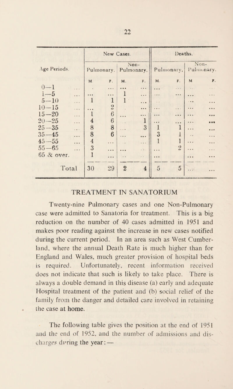 New Cases. Deaths. Age Periods. Pulmonary. Non- Pulmonary. Pul nionary. Non- Pulnioiiary. M F. M. F. M. F. M F. 0—1 , • • • • • • • • • i—5 • • • • • • 1 . * . 5—10 1 1 1 « • • 10—15 * • • 2 • • • . • . • • • 15—20 1 6 • • •• « * • • • • • • • 20—25 4 6 1 • • • • • • • •• 25—35 8 8 3 1 1 • « « 35—45 8 6 • • • • • • 3 1 • • • 45—55 4 • * • .. 1 1 • • » 55—65 3 • • • • • • • • • 2 « . . 65 Si over. 1 • • • • • • • • • • • • Total 30 29 2 4 5 5 • • • TREATMENT IN SANATORIUM Twenty-nine Pulmonary cases and one Non-Pulmonary case were admitted to Sanatoria for treatment. This is a big reduction on the number of 40 cases admitted in 1951 and makes poor reading against the increase in new cases notified during the current period. In an area such as West Cumber¬ land, where the annual Death Rate is much higher than for England and Wales, much greater provision of hospital beds is required. Unfortunately, recent information received does not indicate that such is likely to take place. There is always a double demand in this disease (a) early and adequate Hospital treatment of the patient and (b) social relief of the family from the danger and detailed care involved in retaining the case at home. The following table gives the position at the end of 1951 and the end of 1952, and the number of admissions and dis¬ charges diTing the year: —
