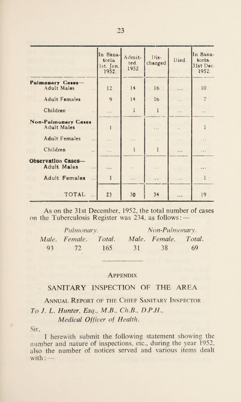 In Sana¬ toria 1st. Tan. 1952. Admit¬ ted. 1952 Dis¬ charged Died In Sana¬ toria 31st Dec. 1952. Pulmonary Cases— Adult Males 12 14 16 10 Adult Females 9 14 16 ... 7 Children 1 1 ... Non>Pulmonary Cases Adult Males 1 • • » 1 Adult Females Children 1 1 ... ... Observation Cases— Adult Males . . . • • • • • Adult Females ... 1 ... • • 1 TOTAL .. 23 30 34 ... 19 As on the 31st December, 1952, the total number of cases on the Tuberculosis Register was 234, as follows: — Pulmonary. Non-Pulmonary. Male. Female. Total. Male. Female. Total. 93 72 165 31 38 69 Appendix SANITARY INSPECTION OF THE AREA Annual Report of the Chief Sanitary Inspector To J. L. Hunter, Esq., M.B., Ch.B., D.P.H., Medical Officer of Health. Sir, I herewith submit the following statement showing the number and nature of inspections, etc., during the year 1952, also the number of notices served and various items dealt with: —