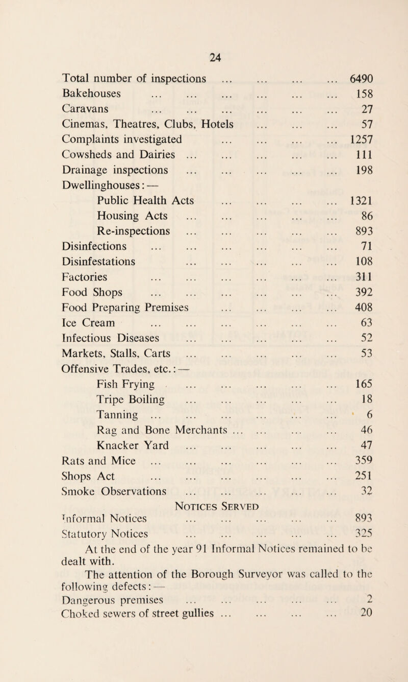 Total number of inspections . 6490 Bakehouses . 158 Caravans ... 27 Cinemas, Theatres, Clubs, Hotels . 57 Complaints investigated 1257 Cowsheds and Dairies ... ... ... ... ... Ill Drainage inspections . 198 Dwellinghouses: — Public Health Acts . 1321 Housing Acts . 86 Re-inspections . 893 Disinfections . 71 Disinfestations 108 Factories ... ... ... ... ... ... 311 Food Shops . 392 Food Preparing Premises . 408 Ice Cream ... ... ... ... ... ... 63 Infectious Diseases . 52 Markets, Stalls, Carts . 53 Offensive Trades, etc.: — Fish Frying ... ... ... ... ... 165 Tripe Boiling ... ... ... ... ... 18 Tanning ... ... ... ... ... ... • 6 Rag and Bone Merchants. ... ... 46 Knacker Yard ... 47 Rats and Mice ... ... ... ... ... ... 359 Shops Act ... ... ... ... ... ... 251 Smoke Observations ... ... ... ... ... 32 Notices Served informal Notices ... ... ... ... ... 893 Statutory Notices ... ... ... ... ... 325 At the end of the year 91 Informal Notices remained to be dealt with. The attention of the Borough Surveyor was called to the following defects: — Dangerous premises ... ... ... ... ... 2 Choked sewers of street gullies ... ... ... ... 20