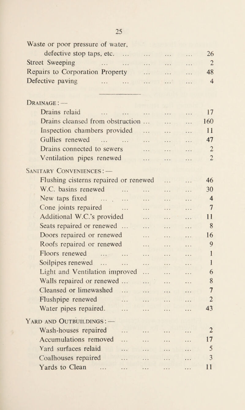 Waste or poor pressure of water, defective stop taps, etc. ... 26 Street Sweeping ... ... ... ... ... 2 Repairs to Corporation Property ... ... ... 48 Defective paving ... ... ... ... ... 4 Drainage : — Drains relaid ... ... ... ... ... 17 Drains cleansed from obstruction ... ... ... 160 Inspection chambers provided ... ... ... 11 Gullies renewed ... ... ... ... ... 47 Drains connected to sewers ... ... ... 2 Ventilation pipes renewed ... ... ... 2 Sanitary Conveniences : — Flushing cisterns repaired or renewed ... ... 46 W.C. basins renewed ... ... ... ... 30 New taps fixed ... , ... ... ... ... 4 Cone joints repaired ... ... ... ... 7 Additional W.C.’s provided ... ... ... 11 Seats repaired or renewed ... ... ... ... 8 Doors repaired or renewed ... ... ... 16 Roofs repaired or renewed ... ... ... 9 Floors renewed ... ... ... ... ... 1 Soilpipes renewed ... ... ... ... ... 1 Light and Ventilation improved ... ... ... 6 Walls repaired or renewed ... ... ... ... 8 Cleansed or limewashed ... ... ... ... 7 Flushpipe renewed ... ... ... ... 2 Water pipes repaired. ... ... ... ... 43 Yard and Outbuildings: — Wash-houses repaired ... ... ... ... 2 Accumulations removed . . 17 Yard surfaces relaid ... ... ... ... 5 Coalhouses repaired ... ... . 3 Yards to Clean ... ... ... ... ... 11