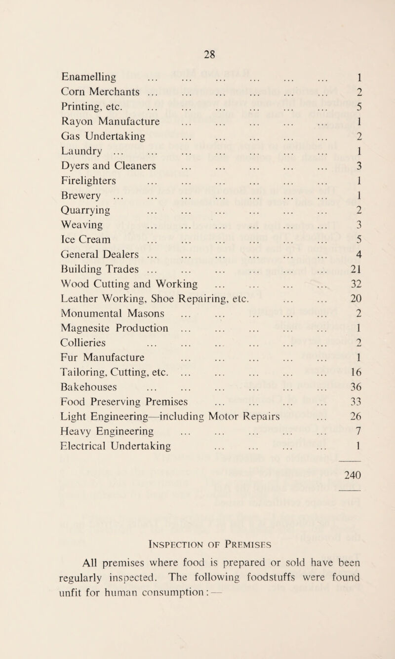 Enamelling . 1 Corn Merchants ... ... ... ... ... ... 2 Printing, etc. ... ... ... ... ... ... 5 Rayon Manufacture ... ... ... ... ... 1 Gas Undertaking ... ... ... ... ... 2 Laundry ... ... ... ... ... ... ... 1 Dyers and Cleaners ... ... ... ... ... 3 Firelighters ... ... ... ... ... ... 1 Brewery ... ... ... ... ... ... ... 1 Quarrying ... ... ... ... ... ... 2 Weaving ... ... ... ... ... ... 3 Ice Cream ... ... ... ... ... ... 5 General Dealers ... ... ... ... ... ... 4 Building Trades ... ... ... ... ... ... 21 Wood Cutting and Working ... ... ... ... 32 Leather Working, Shoe Repairing, etc. ... ... 20 Monumental Masons ... ... .. ... ... 2 Magnesite Production ... ... ... ... ... 1 Collieries ... ... ... ... ... ... 2 Fur Manufacture ... ... ... ... ... 1 Tailoring, Cutting, etc. ... ... ... ... ... 16 Bakehouses ... ... ... ... ... ... 36 Food Preserving Premises ... ... ... ... 33 Light Engineering—including Motor Repairs ... 26 Fleavy Engineering ... ... ... ... ... 7 Electrical Undertaking ... ... ... ... 1 240 Inspection of Premises All premises where food is prepared or sold have been regularly inspected. The following foodstuffs were found unfit for human consumption: —