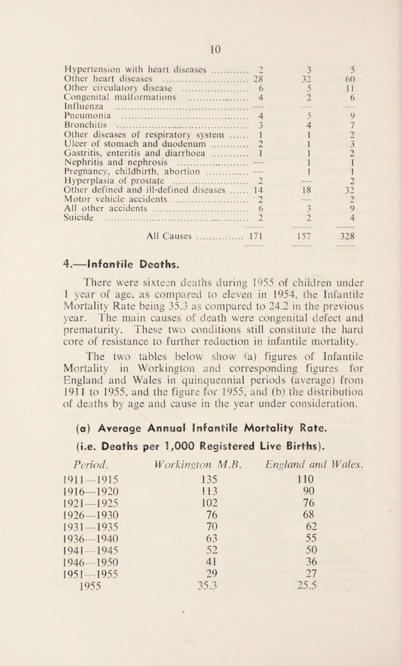 Hypertension with heart diseases . 2 Other heart diseases . 28 Other circulatory disease . 6 Congenital malformations . 4 Influenza . — Pneumonia . 4 Bronchitis .. 3 Other diseases of respiratory system . 1 Ulcer of stomach and duodenum . 2 Gastritis, enteritis and diarrhoea . 1 Nephritis and nephrosis . — Pregnancy, childbirth, abortion . — Hyperplasia of prostate . 2 Other defined and ill-defined diseases . 14 Motor vehicle accidents . 2 All other accidents . 6 Suicide . 2 3 5 32 60 5 11 2 6 5 4 1 1 1 1 1 18 9 7 2 3 2 1 1 2 32 2 9 4 All Causes 171 157 328 4.—-SnfantiSe Deaths. There were sixteen deaths during 1955 of children under 1 year of age, as compared to eleven in 1954, the Infantile Mortality Rate being 35.3 as compared to 24.2 in the previous year. The main causes of death were congenital defect and prematurity. These two conditions still constitute the hard core of resistance to further reduction in infantile mortality. The two tables below show (a) figures of Infantile Mortality in Workington and corresponding figures for England and Wales in quinquennial periods (average) from 1911 to 1955, and the figure for 1955, and (b) the distribution of deaths by age and cause in the year under consideration. (a) Average Annual Infantile Mortality Rate, (i.e. Deaths per 1,000 Registered Live Births). Period. Workington . 1911—1915 135 1916 1920 113 1921—1925 102 1926—1930 76 1931—1935 70 1936—1940 63 1941 T945 52 1946 1950 41 1951 -1955 29 1955 35.3 B. England and Wales. no 90 76 68 62 55 50 36 27 25.5