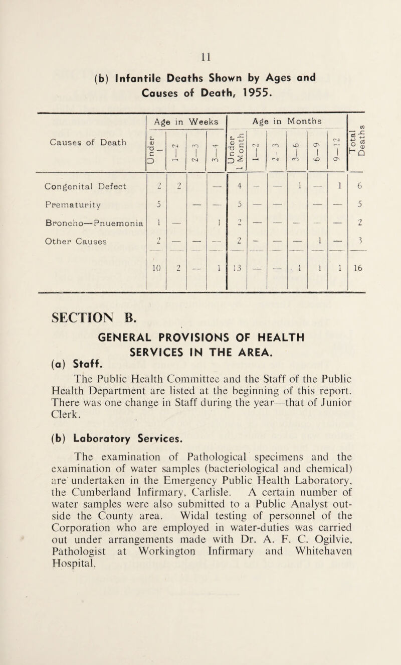 (b) Infantile Deaths Shown by Ages and Causes of Death, 1955. Causes of Death Congenital Defect Pnematupity Broncho— Pnuemonia Other Causes Age in Weeks Age in Months z. OJ T3 _ C D rO 1 rn ^ -4—> -a ^ c ° D »—H 1 ro 1 rn ON 1 T 2 2 —- 4 — — 1 — 1 5 — — 5 —- — — — 1 — I — — — — — '7 ■— — — 2 — — — 1 — 10 2 — i 13 — — 1 1 1 6 5 2 3 16 SECTION B. SERVICES IN THE AREA. (a) Staff. The Public Health Committee and the Staff of the Public Health Department are listed at the beginning of this report. There was one change in Staff during the year—that of Junior Clerk. (b) Laboratory Services. The examination of PathologicaT specimens and the examination of water samples (bacteriological and chemical) are undertaken in the Emergency Public Health Laboratory, the Cumberland Infirmary, Carlisle. A certain number of water samples were also submitted to a Public Analyst out¬ side the County area. Widal testing of personnel of the Corporation who are employed in water-duties was carried out under arrangements made with Dr. A. F. C. Ogilvie, Pathologist at Workington Infirmary and Whitehaven Hospital. Total Deaths