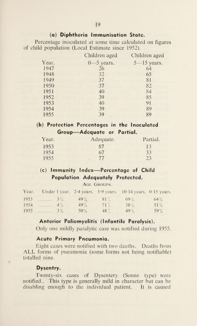 (a) Diphtheria Immunisation State. Percentage inoculated at some time calculated on figures child population (Local Estimate since 1952). Children aged Children aged Year. 0—5 years. 5—15 years. 1947 26 64 1948 32 65 1949 37 81 1950 37 82 1951 40 84 1952 39 85 1953 40 91 1954 39 89 1955 39 89 (b) Protection Percentages in the Inoculated Group- —Adequate or Partial. Year. Adequate. Partial. 1953 87 13 1954 67 33 1955 . 77 23 (c) Immunity Index—Percentage of Child Population Adequately Protected. Age Groups. Year. Under 1 year. 2-4 years. 5-9 years. 10-14 years. 0-15 years. 1953 3% 49% 81% 69% 64% 1954 4% ■ 49% 71% 38% 51% 1955 3% 50% 48% 49% 59% Anterior Poliomyelitis (Infantile Paralysis). Only one mildly paralytic case was notified during 1955. Acute Primary Pneumonia. Eight cases were notified with two deaths. Deaths from ALL forms of pneumonia (some forms not being notifiable) totalled nine. Dysentry. Twenty-six cases of Dysentery (Sonne type) were notified.. This type is generally mild in character but can be disabling enough to the individual patient. It is caused