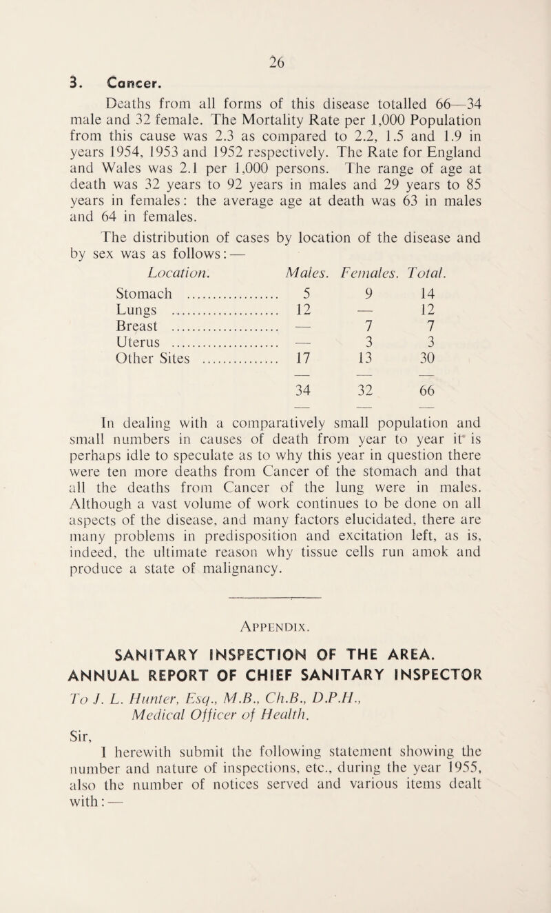 B. Cancer. Deaths from all forms of this disease totalled 66—34 male aad 32 female. The Mortality Rate per 1,000 Population from this cause was 2.3 as compared to 2.2, 1.5 and 1.9 in years 1954, 1953 and 1952 respectively. The Rate for England and Wales was 2.1 per 1,000 persons. The range of age at death was 32 years to 92 years in males and 29 years to 85 years in females: the average age at death was 63 in males and 64 in females. The distribution of cases by location of the disease and by sex was as follows: — Location. Males. Females. Total. Stomach . 5 9 14 Lungs . 12 — 12 Breast . — 7 7 Uterus . ■— 3 3 Other Sites . 17 13 30 34 32 66 In dealing with a comparatively small population and small numbers in causes of death from year to year it is perhaps idle to speculate as to why this year in question there were ten more deaths from Cancer of the stomach and that all the deaths from Cancer of the lung were in males. Although a vast volume of work continues to be done on all aspects of the disease, and many factors elucidated, there are many problems in predisposition and excitation left, as is, indeed, the ultimate reason why tissue cells run amok and produce a state of malignancy. Appendix. SANITARY INSPECTION OF THE AREA. ANNUAL REPORT OF CHIEF SANITARY INSPECTOR To J. L. Hunter, Esq., M.B., Cli.B., D.P.H., Medical Officer of Health. Sir, 1 herewith submit the following statement showing die number and nature of inspections, etc., during the year 1955, also the number of notices served and various items dealt with: —