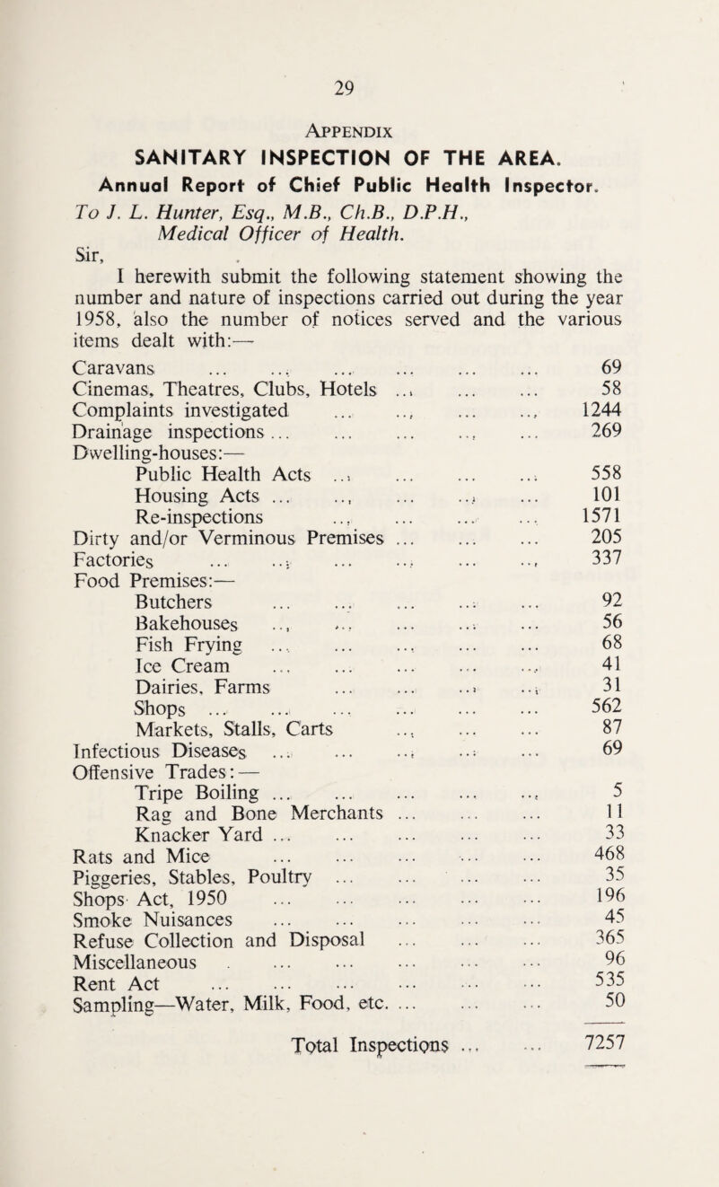 Appendix SANITARY INSPECTION OF THE AREA. Annual Report of Chief Public Health Inspector. To J. L. Hunter, Esq., M.B., Ch.B., D.P.H., Medical Officer of Health. Sir, I herewith submit the following statement showing the number and nature of inspections carried out during the year 1958, also the number of notices served and items dealt with:—- the various Caravans ., 69 Cinemas, Theatres, Clubs, Hotels ... ... 58 Complaints investigated . • • . • • f 1244 Drainage inspections ... Dwelling-houses:— 269 Public Health Acts ... • • * • • • 558 Housing Acts.. . . i • . • 101 Re-inspections • . •/' • * • 1571 Dirty and/or Verminous Premises ... ,, , • • . 205 Factories .•. .> Food Premises:— • • t 337 Butchers .. , , ; • • • 92 Bakehouses • • • • • • 56 Fish Frying . . . • • . 68 Ice Cream ... . • e • • •,« 41 Dairies, Farms . . 2 • . \ 31 Shops ... • * • . . . 562 Markets, Stalls, Carts • . • • . . 87 Infectious Diseases Offensive Trades: — . . ; 69 Tripe Boiling. • • t 5 Rag and Bone Merchants ... 11 Knacker Yard ... 33 Rats and Mice 468 Piggeries, Stables, Poultry ... 35 Shops’ Act, 1950 .. 196 Smoke Nuisances 45 Refuse Collection and Disposal 365 Miscellaneous 96 Rent Act . 535 Sampling—Water, Milk, Food, etc. ... 50 Total Inspections ... ... 7257