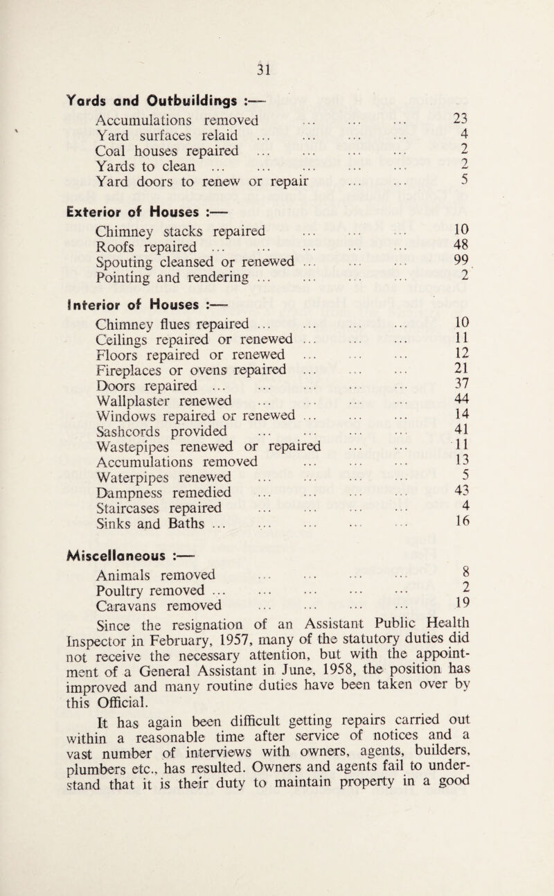 Yards and Outbuildings ~ Accumulations removed ... ... ... 23 Yard surfaces relaid ... ... ... ... 4 Coal houses repaired .. ... 2 Yards to clean ... . . 2 Yard doors to renew or repair ... ... 5 Exterior of Houses :—- Chimney stacks repaired . 10 Proofs repaired ... ... ••• ••• .48 Spouting cleansed or renewed ... ... ... 99 Pointing and rendering ... ... ... ... 2 Inferior of Houses — Chimney flues repaired. 10 Ceilings repaired or renewed ... ... ... 11 Floors repaired or renewed ... ... 12 Fireplaces or ovens repaired ... ... ... 21 Doors repaired ... ... ••• ... ••• 37 Wallplaster renewed ... ... ... • •• 44 Windows repaired or renewed ... ... ... 14 Sashcords provided ... ... ... 41 Wastepipes renewed or repaired . 11 Accumulations removed ... ... ... 13 Waterpipes renewed ... ... ••• ... 5 Dampness remedied ... ... ... ... 43 Staircases repaired ... ... ••• 4 Sinks and Baths ... ... ••• • •• ••• 16 Miscellaneous :— Animals removed ... ... ••• 8 Poultry removed ... ... ••• ••• ••• 2 Caravans removed ... ... ... ... 19 Since the resignation of an Assistant Public Health Inspector in February, 1957, many of the statutory duties did not receive the necessary attention, but with the appoint¬ ment of a General Assistant in June, 1958, the position has improved and many routine duties have been taken over by this Official. It has again been difficult getting repairs carried out within a reasonable time after service of notices and a vast number of interviews with owners, agents, builders, plumbers etc., has resulted. Owners and agents fail to under¬ stand that it is their duty to maintain property in a good