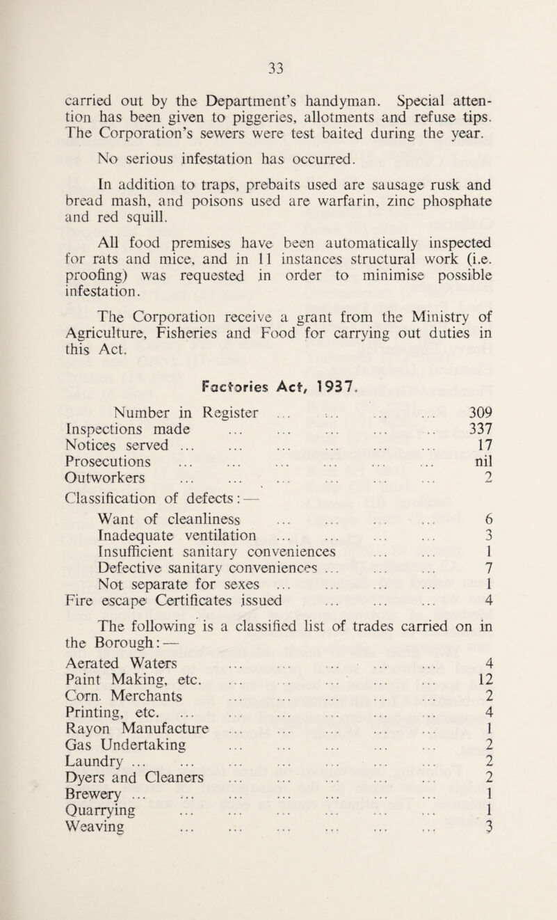 carried out by the Department’s handyman. Special atten¬ tion has been given to piggeries, allotments and refuse tips. The Corporation’s sewers were test baited during the year. No serious infestation has occurred. In addition to traps, prebaits used are sausage rusk and bread mash, and poisons used are warfarin, zinc phosphate and red squill. All food premises have been automatically inspected for rats and mice, and in 11 instances structural work (i.e. proofing) was requested in order to minimise possible infestation. The Corporation receive a grant from the Ministry of Agriculture, Fisheries and Food for carrying out duties in this Act. Factories Act, 1937. Number in Register ... Inspections made Notices served ... Prosecutions Outworkers ... ... ... Classification of defects : — Want of cleanliness Inadequate ventilation Insufficient sanitary conveniences Defective sanitary conveniences ... Not separate for sexes ... Fire escape Certificates issued 309 337 17 nil 2 6 3 1 7 1 4 The following is a classified list of trades carried on in the Borough: — Aerated Waters ... ... ... ... ... 4 Paint Making, etc. ... .. ... ... ... 12 Corn. Merchants ... ... ... ... ... 2 Printing, etc. ... ... ... ... ... ... 4 Rayon Manufacture ... ... ... ... ... 1 Gas Undertaking ... ... ... ... ... 2 Laundry ... ... ... ... ... ... ... 2 Dyers and Cleaners ... ... ... ... ... 2 Brewery ... ... ... ... ... ... ... 1 Quarrying ... ... ... ... ... ... 1 Weaving ... . ... ... ... 3