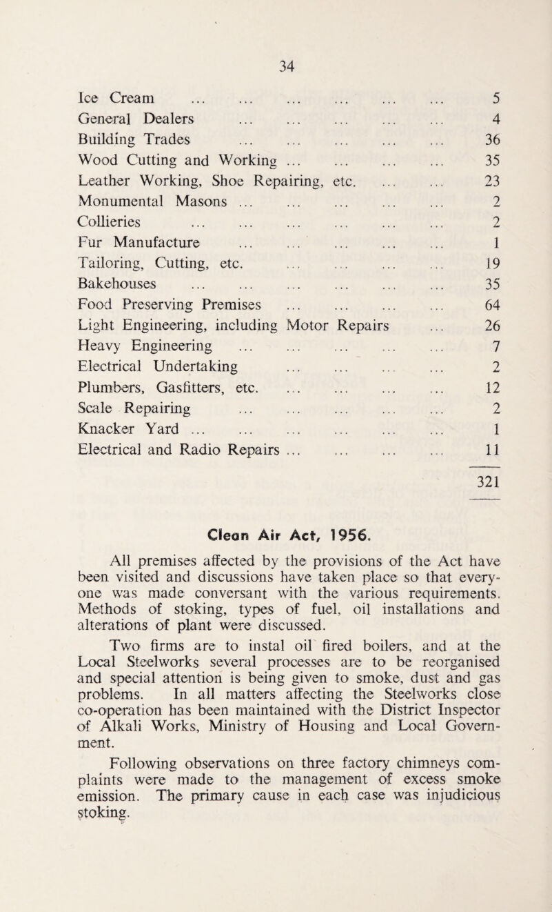 Ice Cream ... ... ... ... ... ... 5 General Dealers . ... ... ... 4 Building Trades . ... ... ... 36 Wood Cutting and Working ... ... ... ... 35 Leather Working, Shoe Repairing, etc. ... ... 23 Monumental Masons ... ... ... ... ... 2 Collieries . ... . ... 2 Fur Manufacture ... ... ... ... ... 1 Tailoring, Cutting, etc. ... ... ... ... 19 Bakehouses ... ... ... . ... 35 Food Preserving Premises ... ... ... ... 64 Light Engineering, including Motor Repairs ... 26 Heavy Engineering ... ... ... . 7 Electrical Undertaking ... ... .. ... 2 Plumbers, Gas fitters, etc. ... ... ... ... 12 Scale Repairing . 2 Knacker Yard. ... ... ... ... 1 Electrical and Radio Repairs ... ... ... ... 11 321 Clean Air Act, 1956, All premises affected by the provisions of the Act have been visited and discussions have taken place so that every¬ one was made conversant with the various requirements. Methods of stoking, types of fuel, oil installations and alterations of plant were discussed. Two firms are to instal oil fired boilers, and at the Local Steelworks several processes are to be reorganised and special attention is being given to smoke, dust and gas problems. In all matters affecting the Steelworks close co-operation has been maintained with the District Inspector of Alkali Works, Ministry of Housing and Local Govern¬ ment. Following observations on three factory chimneys com¬ plaints were made to the management of excess smoke- emission. The primary cause in each case was injudicious stoking.